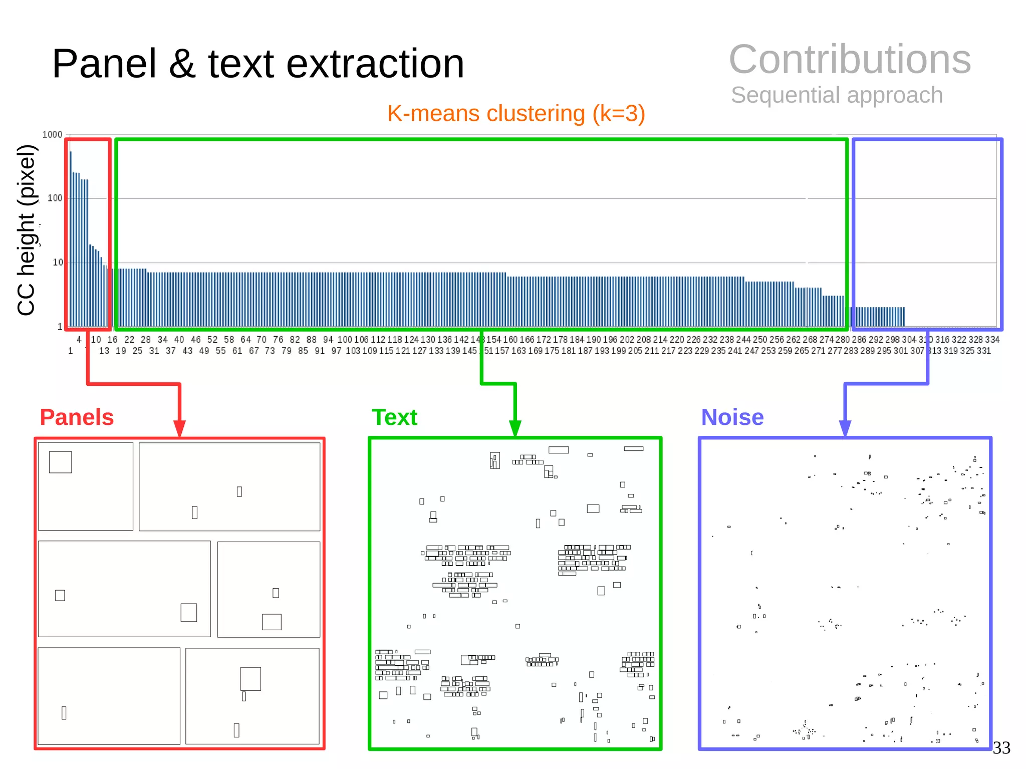33
Contributions
Sequential approach
Panel & text extraction
CCheight(pixel)
K-means clustering (k=3)
Panels Text Noise
 