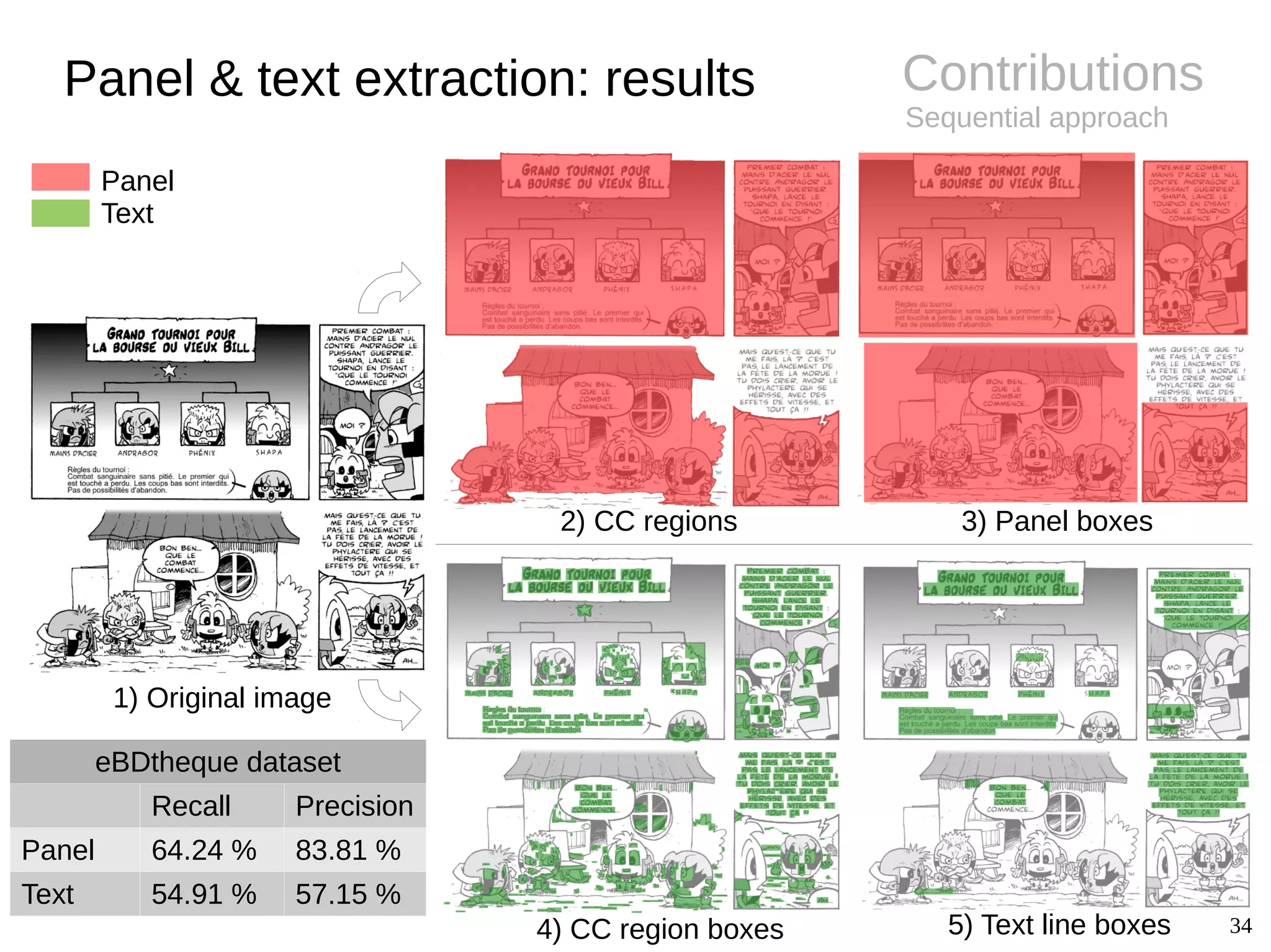 34
Contributions
Sequential approach
TODO
Panel & text extraction: results
1) Original image
4) CC region boxes 5) Text line boxes
2) CC regions 3) Panel boxes
eBDtheque dataset
Recall Precision
Panel 64.24 % 83.81 %
Text 54.91 % 57.15 %
Panel
Text
 