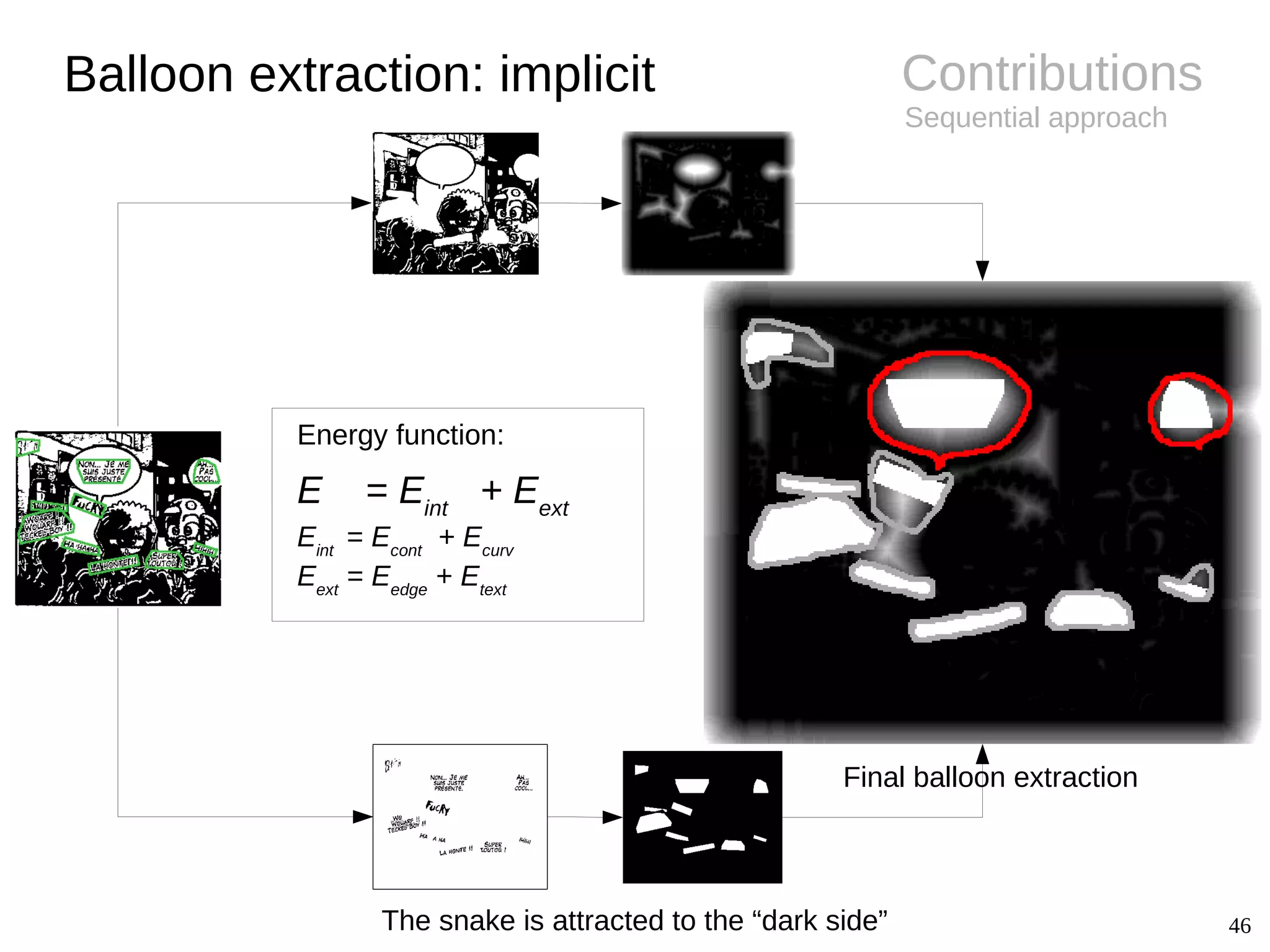 46
Contributions
Sequential approach
Balloon extraction: implicit
Final balloon extraction
The snake is attracted to the “dark side”
E = Eint
+ Eext
Eint
= Econt
+ Ecurv
Eext
= Eedge
+ Etext
Energy function:
 