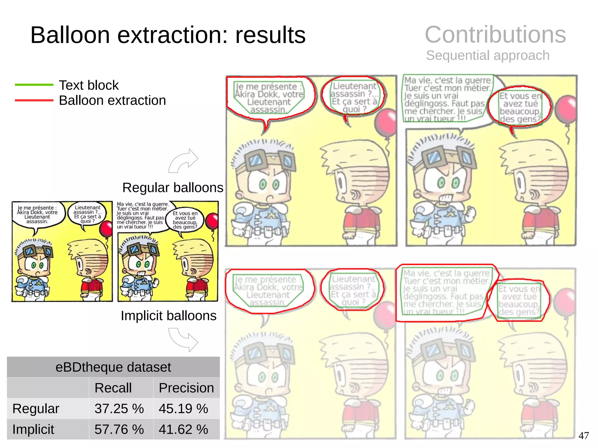 47
Contributions
Sequential approach
Balloon extraction: results
eBDtheque dataset
Recall Precision
Regular 37.25 % 45.19 %
Implicit 57.76 % 41.62 %
Implicit balloons
Regular balloons
Text block
Balloon extraction
 