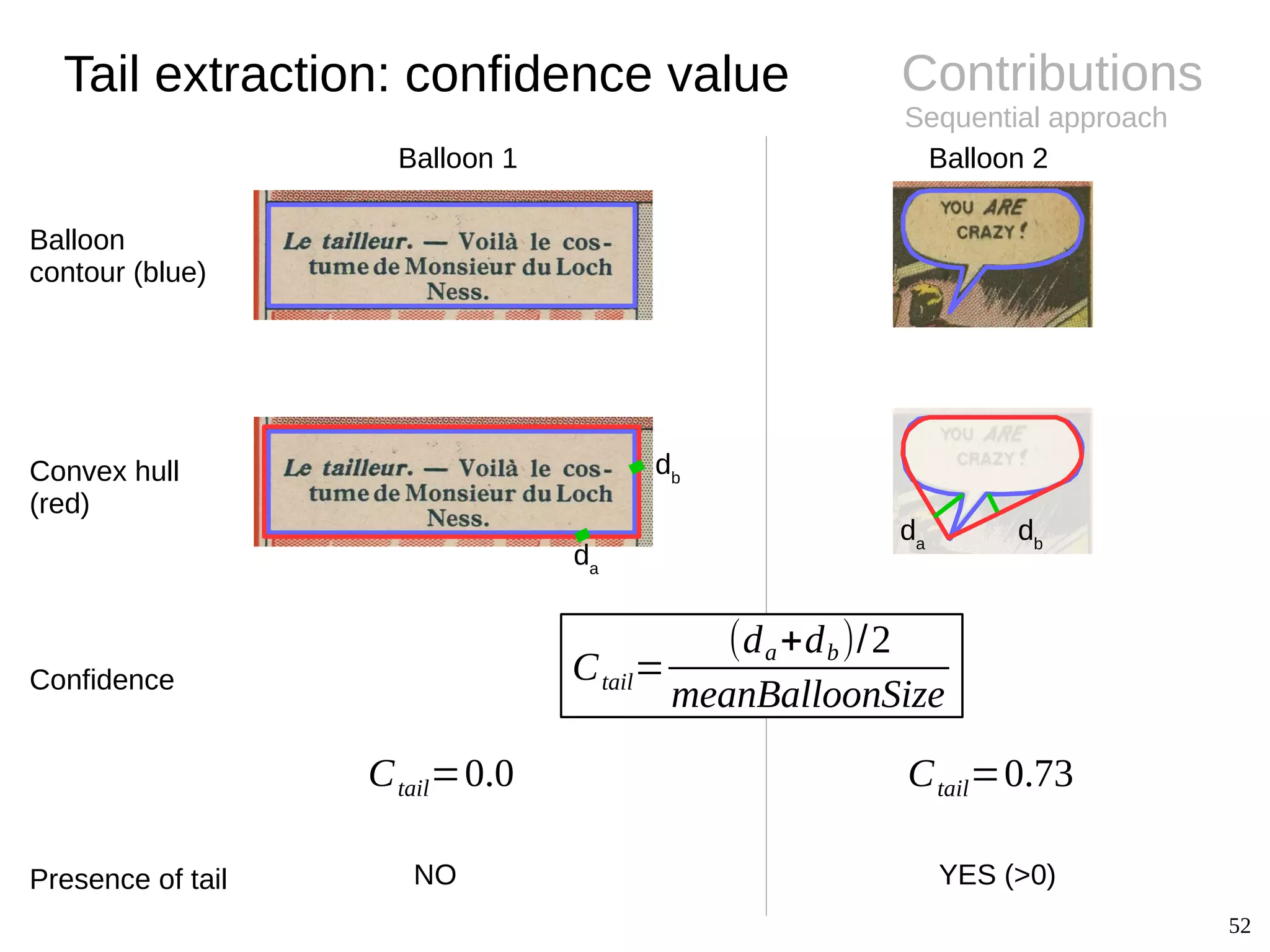 52
Contributions
Sequential approach
Tail extraction: confidence value
Balloon
contour (blue)
Convex hull
(red)
Balloon 1 Balloon 2
db
da
Ctail=
(da+db)/2
meanBalloonSizeConfidence
Ctail=0.0 Ctail=0.73
Presence of tail NO YES (>0)
da
db
 