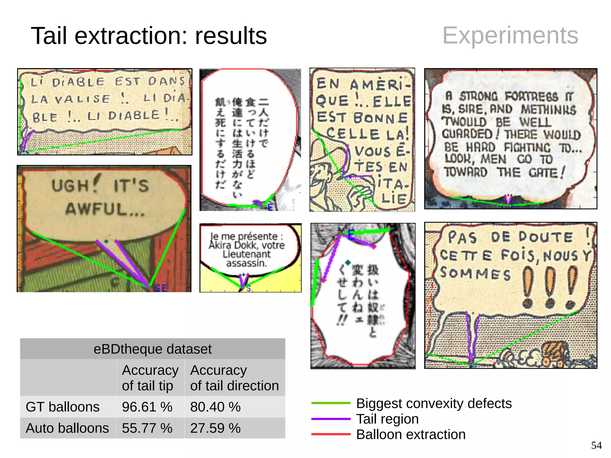 54
ExperimentsTail extraction: results
eBDtheque dataset
Accuracy
of tail tip
Accuracy
of tail direction
GT balloons 96.61 % 80.40 %
Auto balloons 55.77 % 27.59 %
Biggest convexity defects
Tail region
Balloon extraction
 