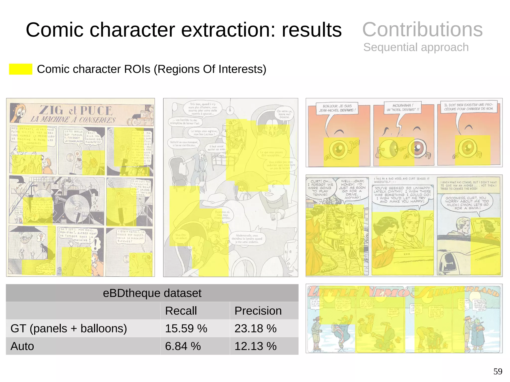 59
Contributions
Sequential approach
Comic character extraction: results
Comic character ROIs (Regions Of Interests)
eBDtheque dataset
Recall Precision
GT (panels + balloons) 15.59 % 23.18 %
Auto 6.84 % 12.13 %
 