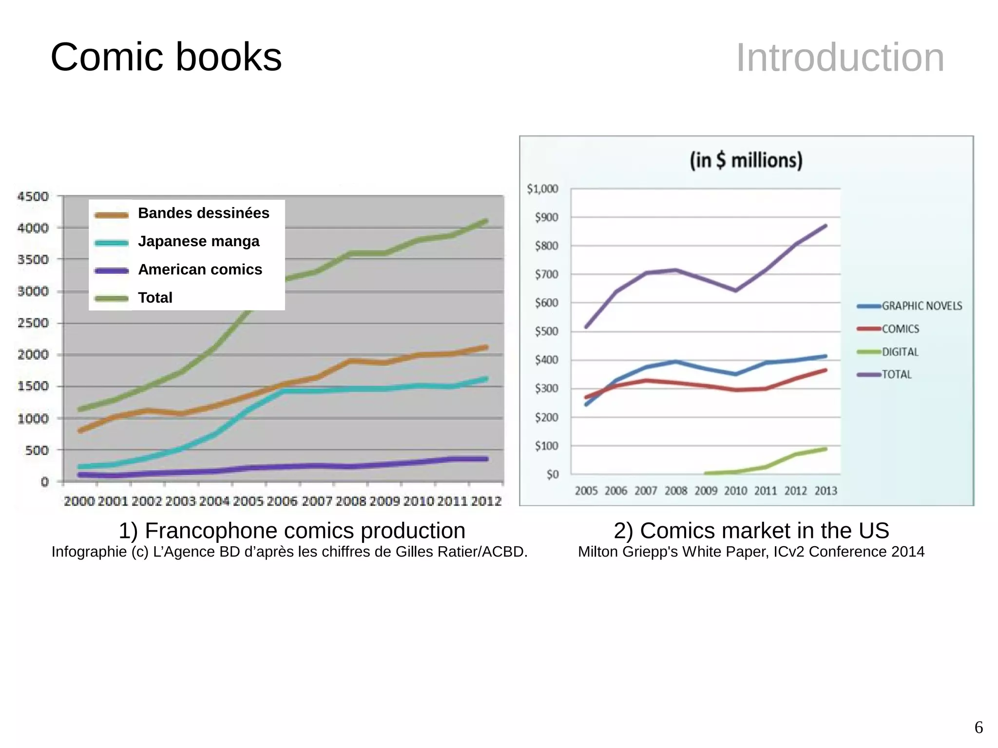 6
IntroductionComic books
2) Comics market in the US
Milton Griepp's White Paper, ICv2 Conference 2014
Bandes dessinées
Japanese manga
American comics
Total
1) Francophone comics production
Infographie (c) L’Agence BD d’après les chiffres de Gilles Ratier/ACBD.
 