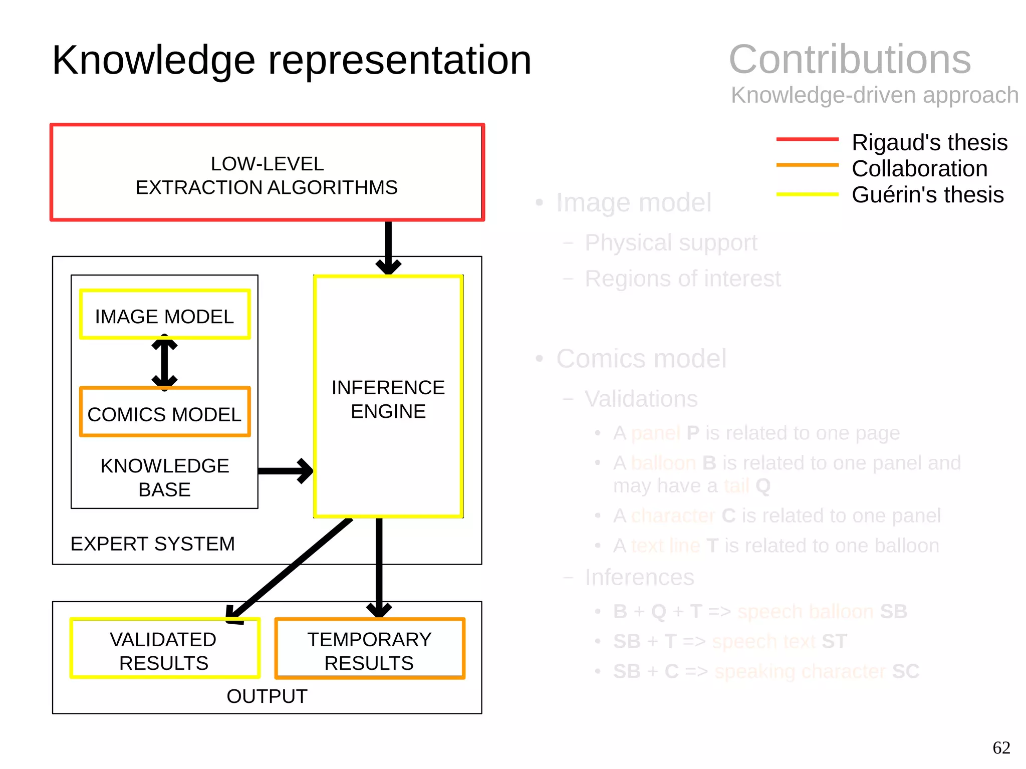62
Contributions
Knowledge-driven approach
● Image model
– Physical support
– Regions of interest
● Comics model
– Validations
● A panel P is related to one page
● A balloon B is related to one panel and
may have a tail Q
● A character C is related to one panel
● A text line T is related to one balloon
– Inferences
● B + Q + T => speech balloon SB
● SB + T => speech text ST
● SB + C => speaking character SC
Knowledge representation
EXPERT SYSTEM
OUTPUT
VALIDATED
RESULTS
LOW-LEVEL
EXTRACTION ALGORITHMS
INFERENCE
ENGINE
KNOWLEDGE
BASE
IMAGE MODEL
COMICS MODEL
TEMPORARY
RESULTS
Rigaud's thesis
Collaboration
Guérin's thesis
 