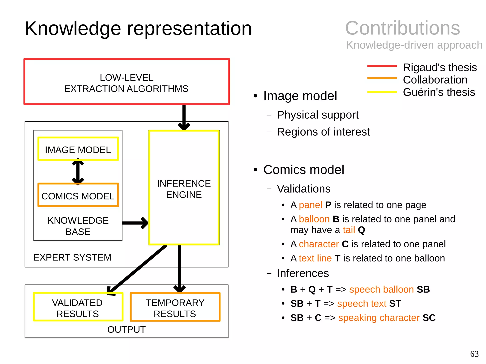 63
Contributions
Knowledge-driven approach
● Image model
– Physical support
– Regions of interest
● Comics model
– Validations
● A panel P is related to one page
● A balloon B is related to one panel and
may have a tail Q
● A character C is related to one panel
● A text line T is related to one balloon
– Inferences
● B + Q + T => speech balloon SB
● SB + T => speech text ST
● SB + C => speaking character SC
Knowledge representation
EXPERT SYSTEM
OUTPUT
VALIDATED
RESULTS
LOW-LEVEL
EXTRACTION ALGORITHMS
INFERENCE
ENGINE
KNOWLEDGE
BASE
IMAGE MODEL
COMICS MODEL
TEMPORARY
RESULTS
Rigaud's thesis
Collaboration
Guérin's thesis
 
