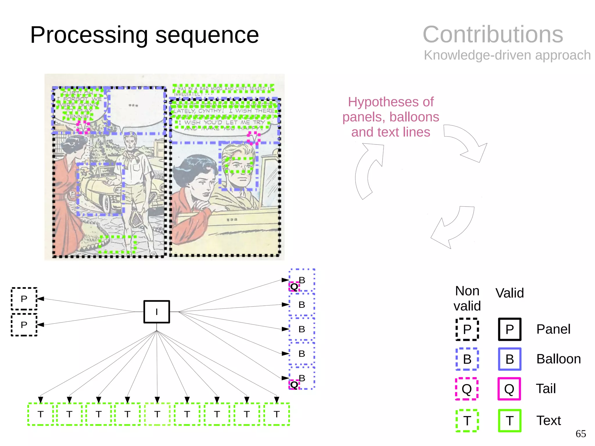 65
Contributions
Knowledge-driven approach
I
P
B
B
B
T T T TT T T T
P
B
Q
B
Q
T
Processing sequence
Hypotheses of
panels, balloons
and text lines
P
B
T
Panel
Balloon
Text
P
B
T
Non
valid
Valid
Q TailQ
 