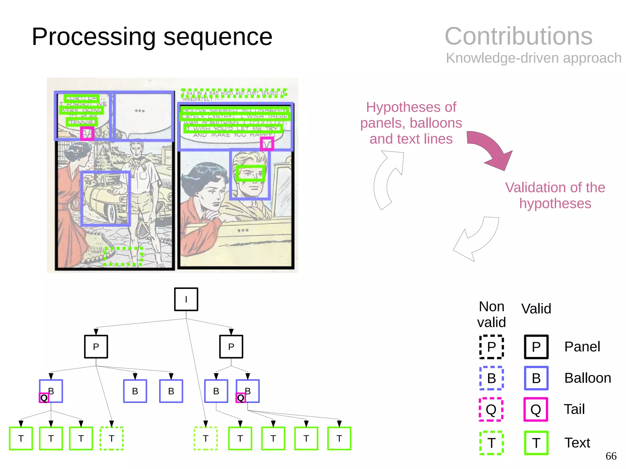 66
Contributions
Knowledge-driven approach
Processing sequence
Validation of the
hypotheses
I
P
B B B BB
T T T TT T T T
P
QQ
T
Hypotheses of
panels, balloons
and text lines
P
B
T
Panel
Balloon
Text
P
B
T
Non
valid
Valid
Q TailQ
 