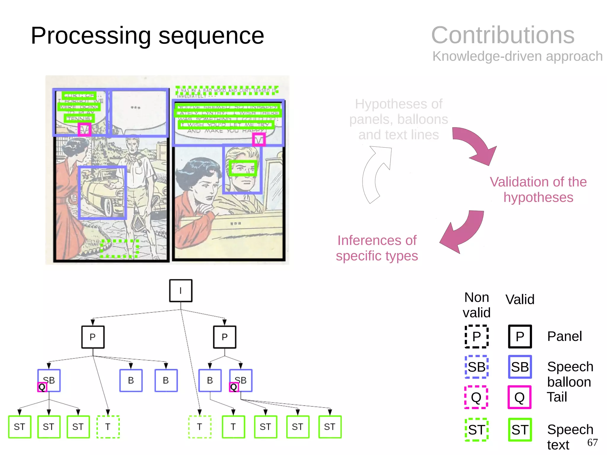 67
Contributions
Knowledge-driven approach
Processing sequence
Inferences of
specific types
Hypotheses of
panels, balloons
and text lines
Validation of the
hypotheses
P
SB
ST
Panel
Speech
balloon
Speech
text
P
SB
ST
Non
valid
Valid
Q TailQ
 
