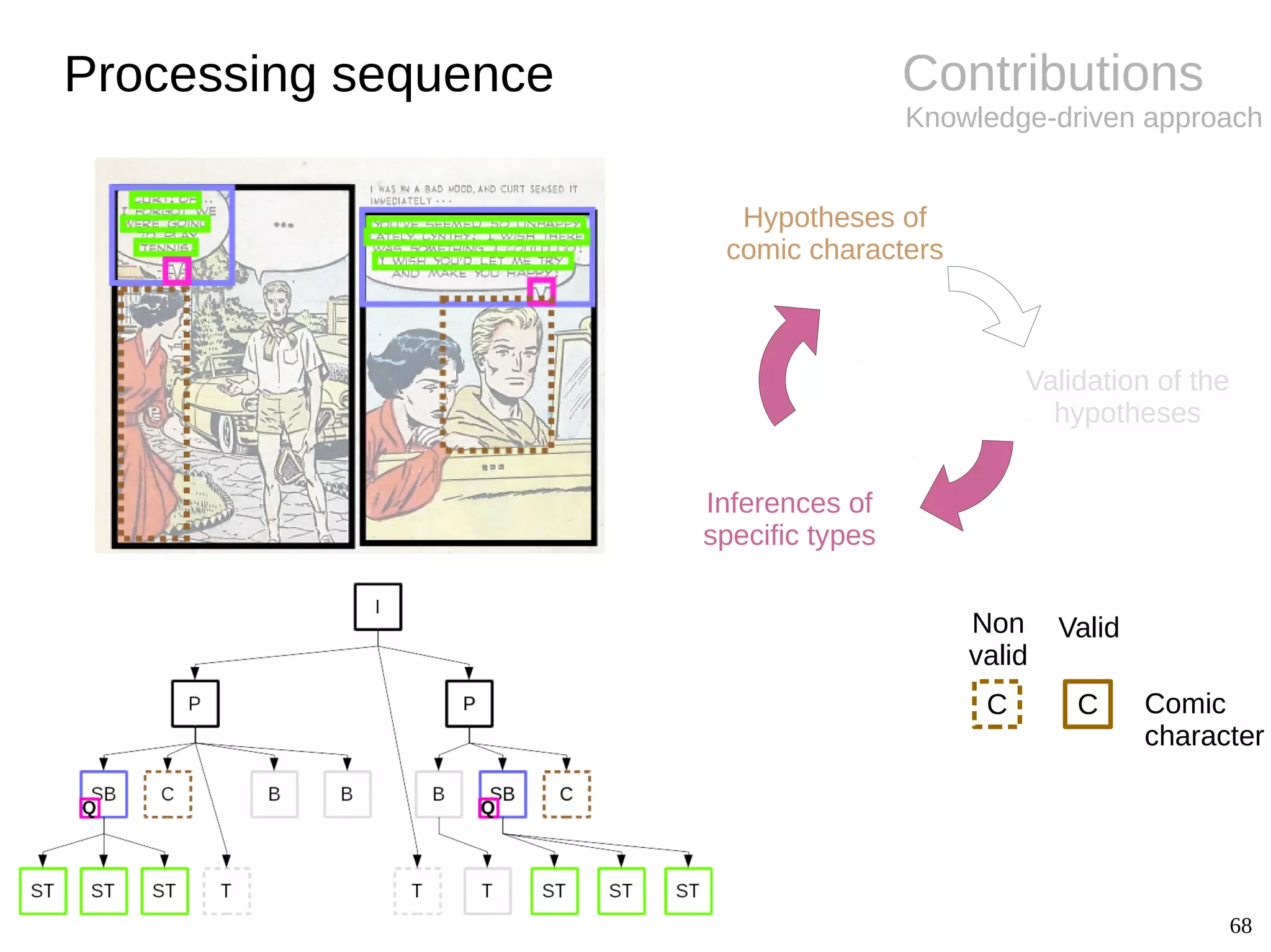 68
Contributions
Knowledge-driven approach
Processing sequence
Hypotheses of
comic characters
Inferences of
specific types
Validation of the
hypotheses
C Comic
character
C
Non
valid
Valid
 