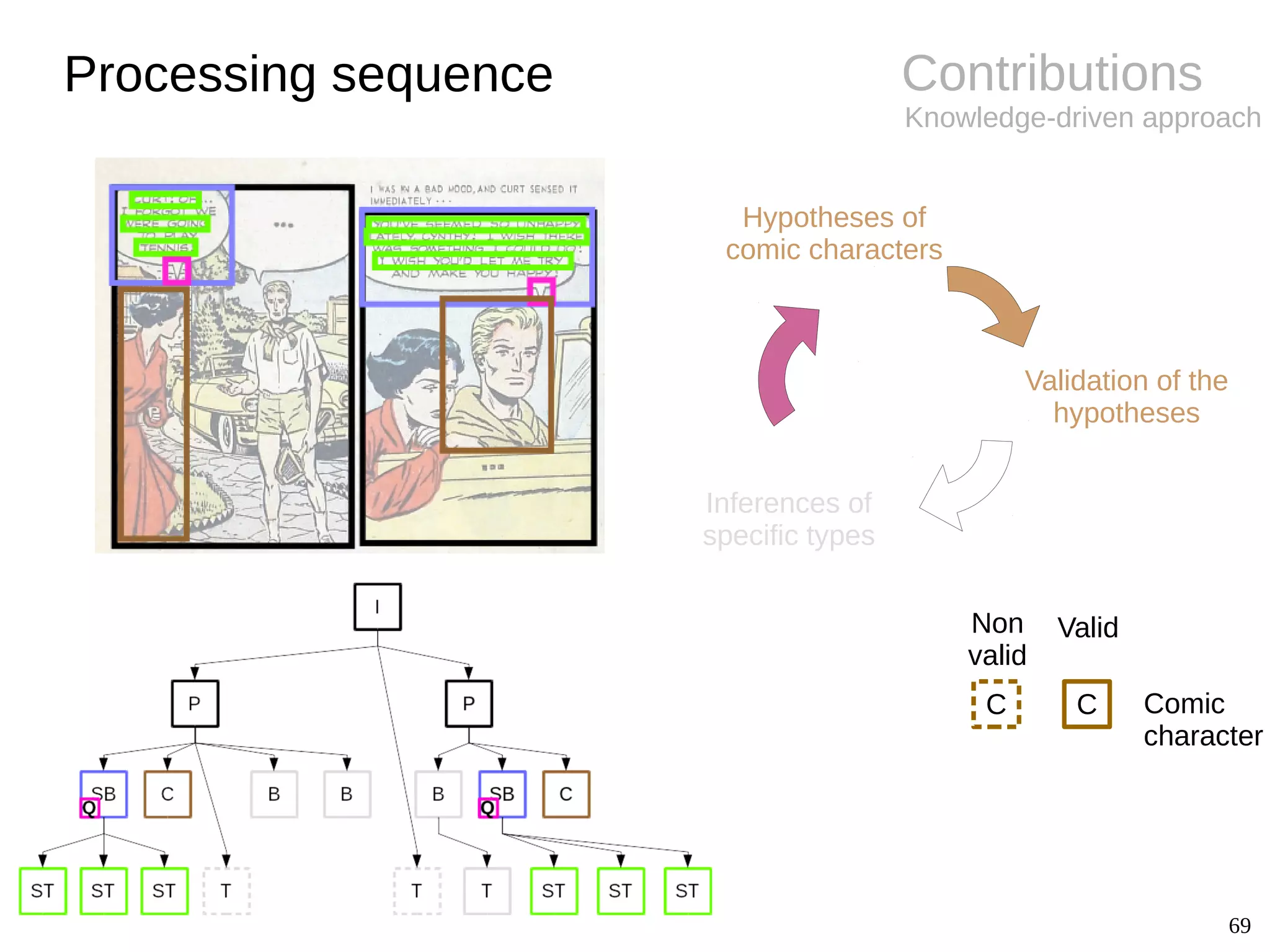 69
Contributions
Knowledge-driven approach
Processing sequence
Hypotheses of
comic characters
Validation of the
hypotheses
Inferences of
specific types
C Comic
character
C
Non
valid
Valid
 