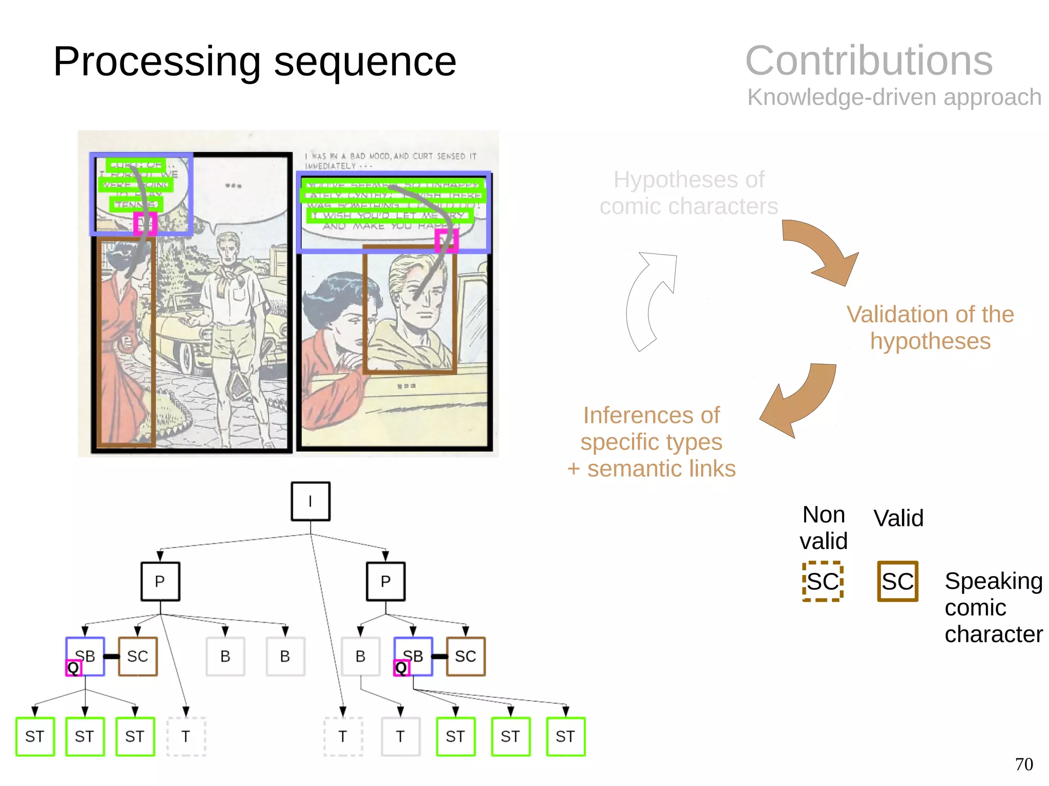 70
Contributions
Knowledge-driven approach
Processing sequence
Inferences of
specific types
+ semantic links
Hypotheses of
comic characters
Validation of the
hypotheses
SC Speaking
comic
character
SC
Non
valid
Valid
 
