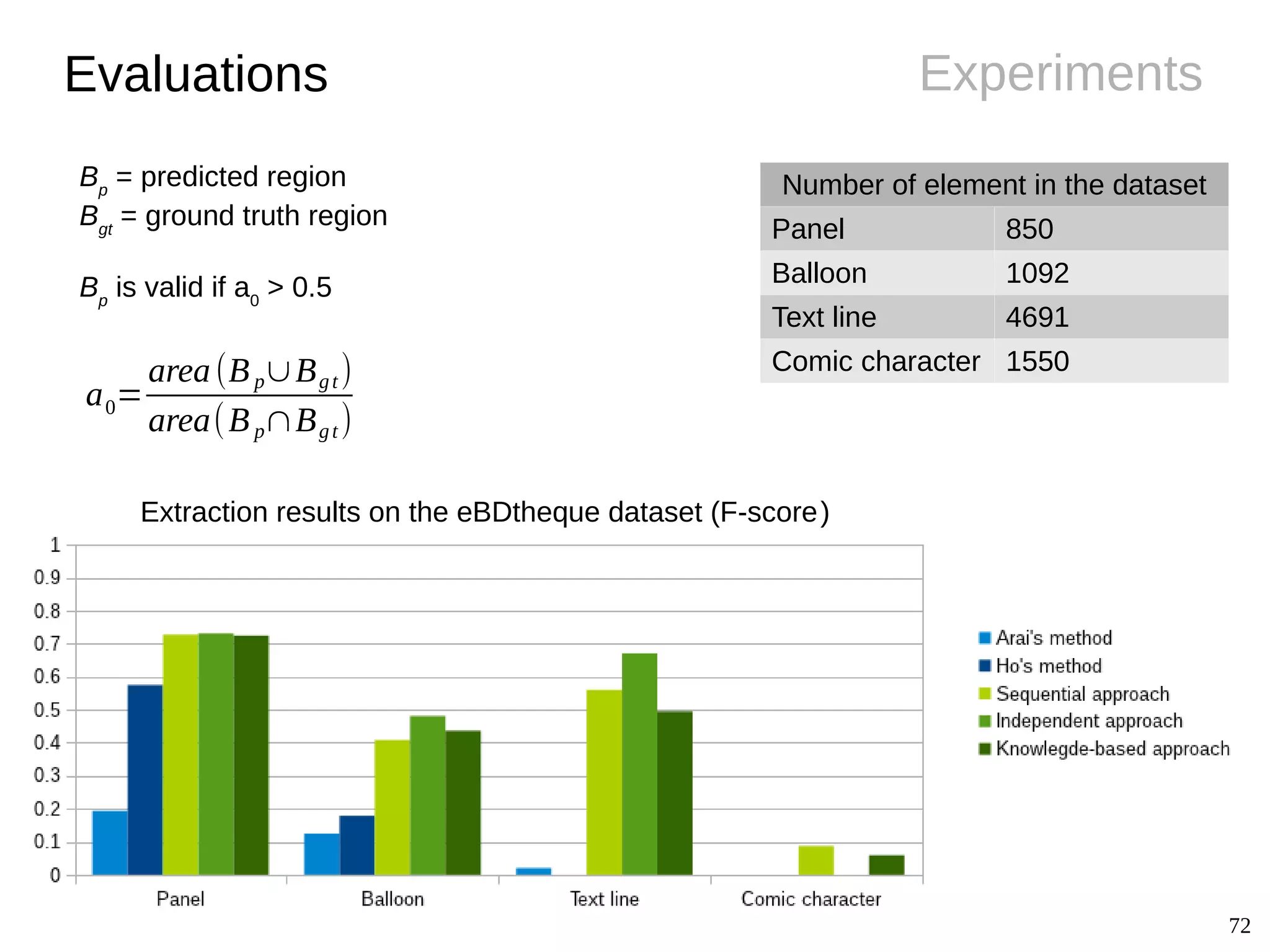 72
ExperimentsEvaluations
a0=
area(Bp∪Bgt)
area(Bp∩Bgt)
Bp
= predicted region
Bgt
= ground truth region
Bp
is valid if a0
> 0.5
Extraction results on the eBDtheque dataset (F-score)
Number of element in the dataset
Panel 850
Balloon 1092
Text line 4691
Comic character 1550
 