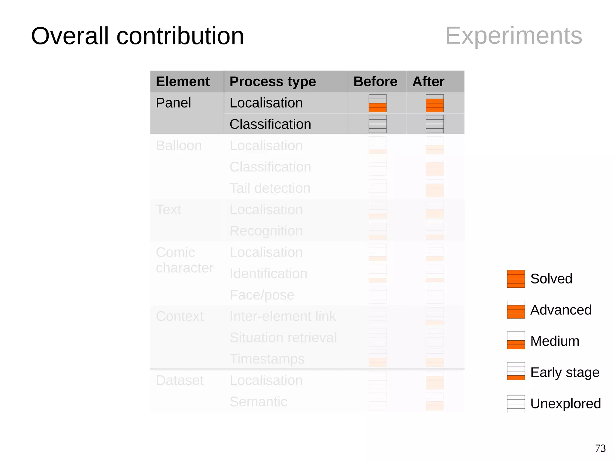 73
Experiments
Element Process type Before After
Panel Localisation
Classification
Balloon Localisation
Classification
Tail detection
Text Localisation
Recognition
Comic
character
Localisation
Identification
Face/pose
Context Inter-element link
Situation retrieval
Timestamps
Dataset Localisation
Semantic
Overall contribution
Solved
Advanced
Medium
Early stage
Unexplored
 