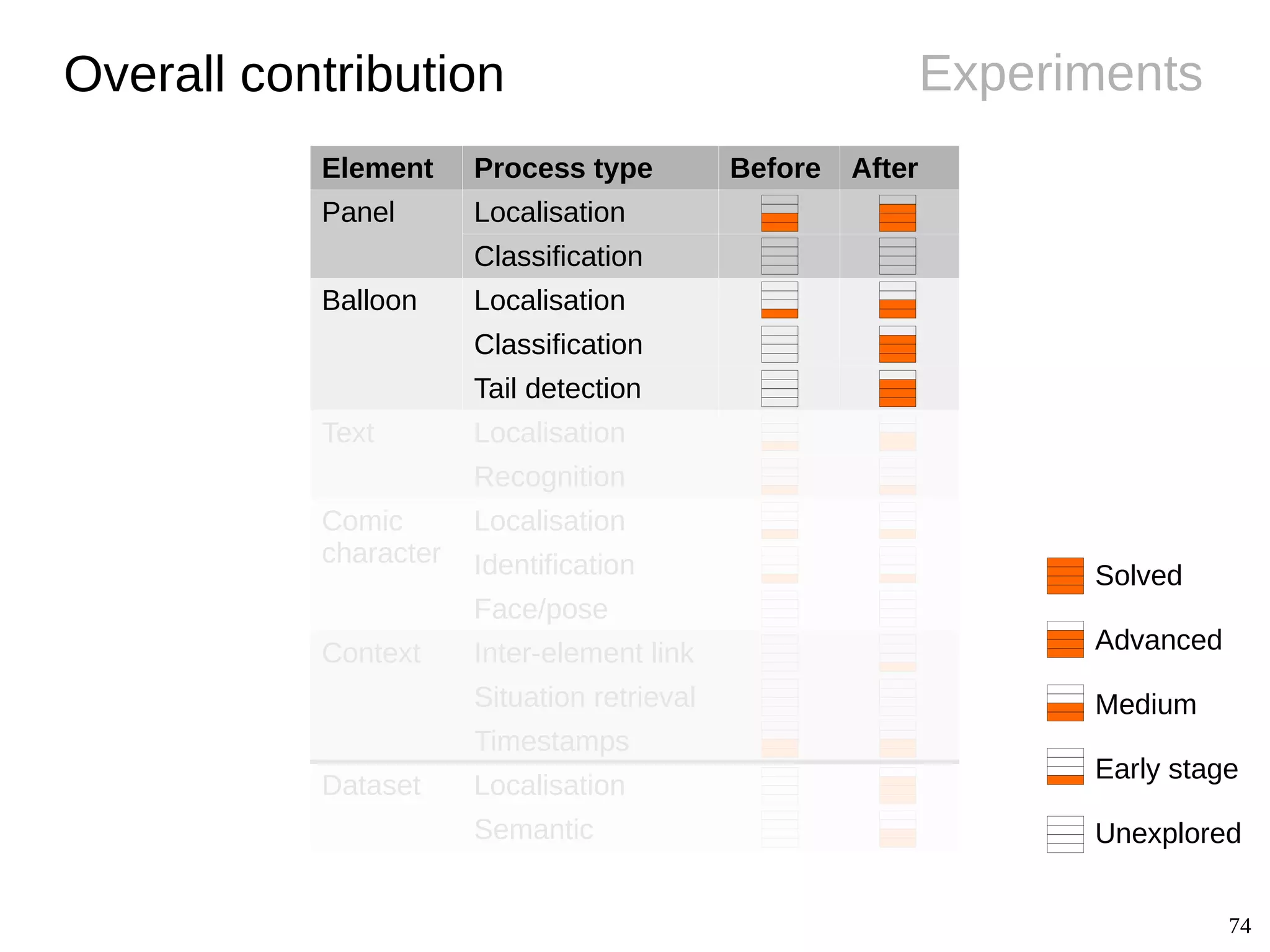 74
Experiments
Element Process type Before After
Panel Localisation
Classification
Balloon Localisation
Classification
Tail detection
Text Localisation
Recognition
Comic
character
Localisation
Identification
Face/pose
Context Inter-element link
Situation retrieval
Timestamps
Dataset Localisation
Semantic
Overall contribution
Solved
Advanced
Medium
Early stage
Unexplored
 