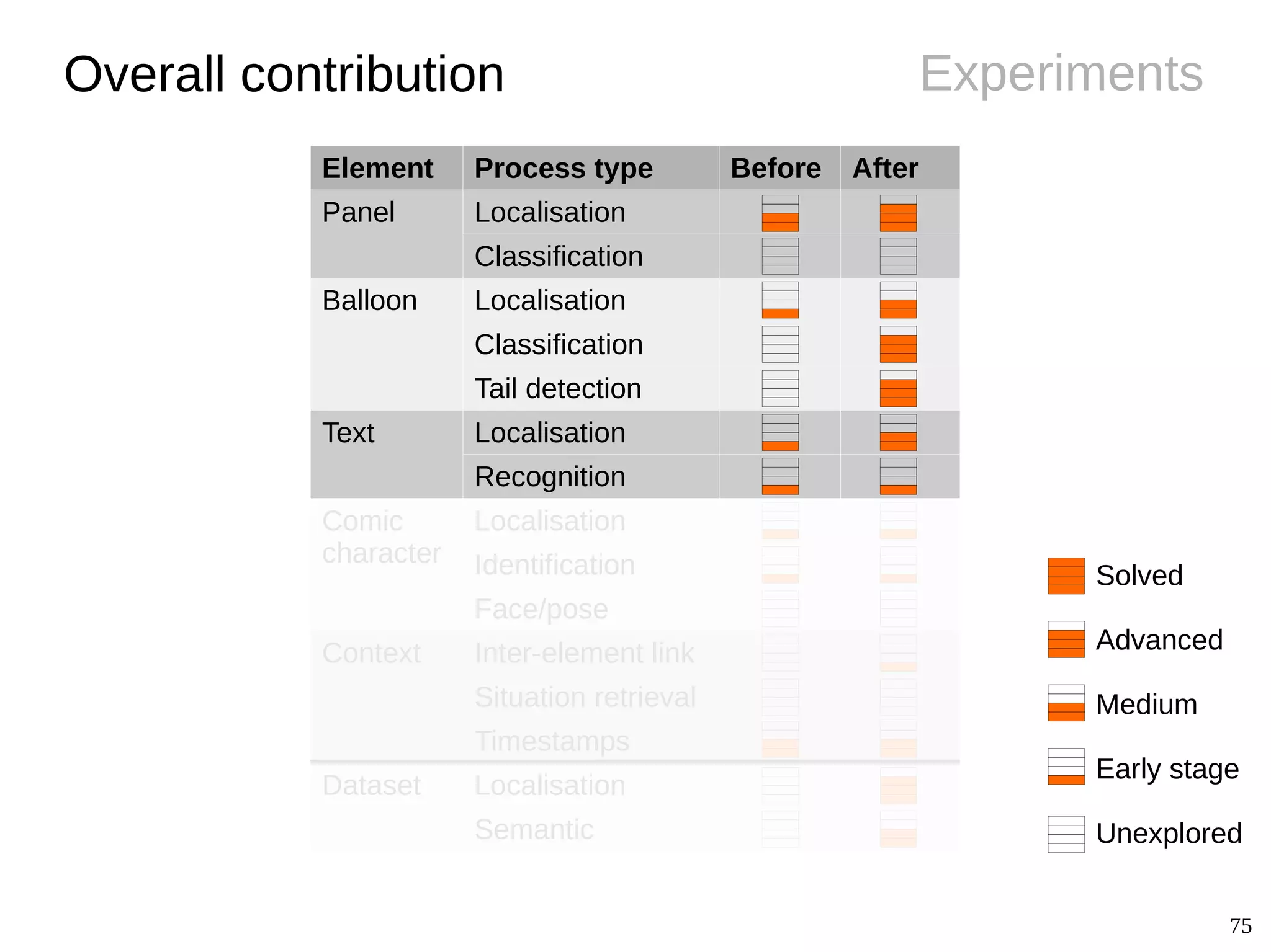 75
Experiments
Element Process type Before After
Panel Localisation
Classification
Balloon Localisation
Classification
Tail detection
Text Localisation
Recognition
Comic
character
Localisation
Identification
Face/pose
Context Inter-element link
Situation retrieval
Timestamps
Dataset Localisation
Semantic
Overall contribution
Solved
Advanced
Medium
Early stage
Unexplored
 