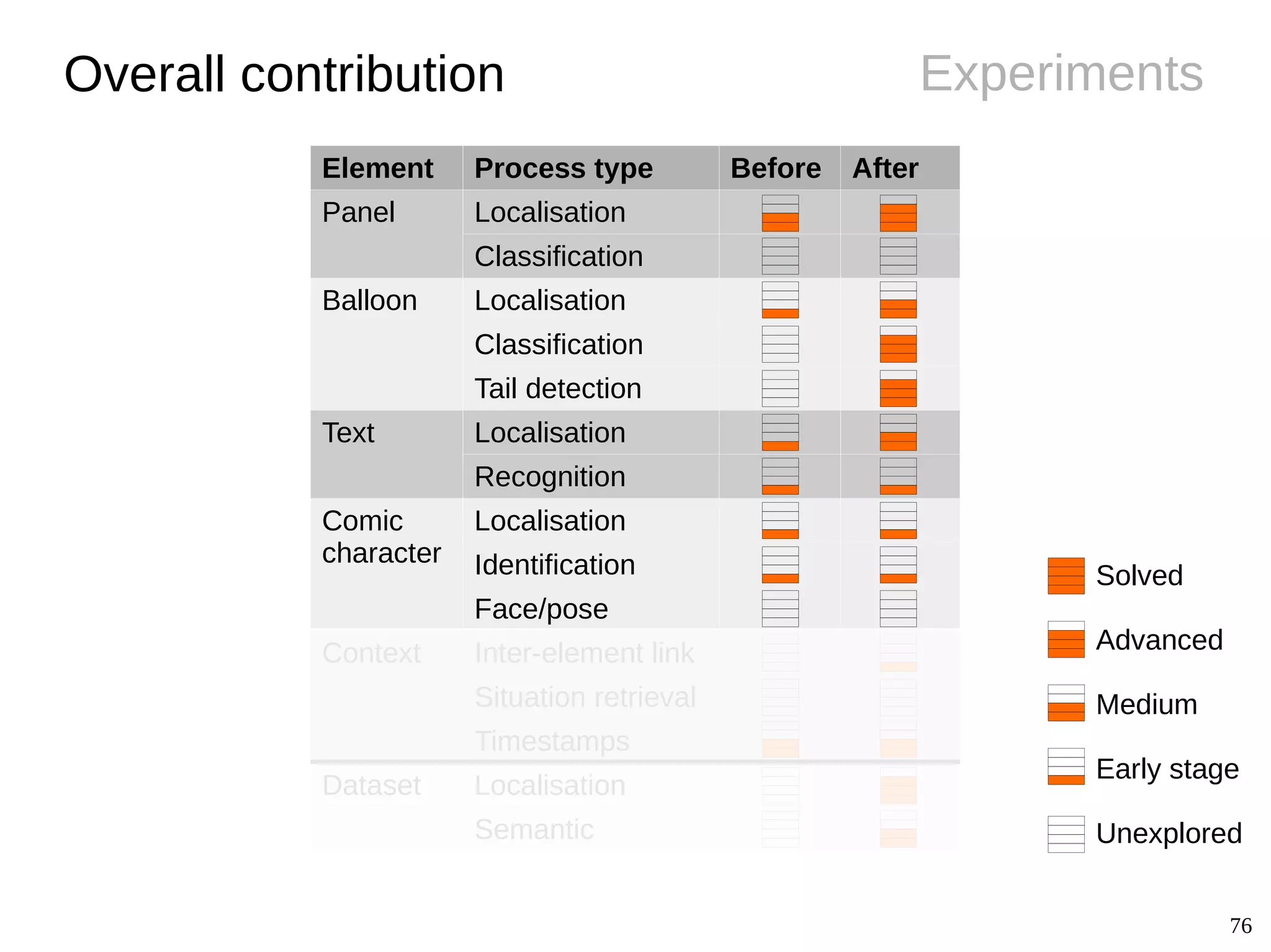 76
Experiments
Element Process type Before After
Panel Localisation
Classification
Balloon Localisation
Classification
Tail detection
Text Localisation
Recognition
Comic
character
Localisation
Identification
Face/pose
Context Inter-element link
Situation retrieval
Timestamps
Dataset Localisation
Semantic
Overall contribution
Solved
Advanced
Medium
Early stage
Unexplored
 
