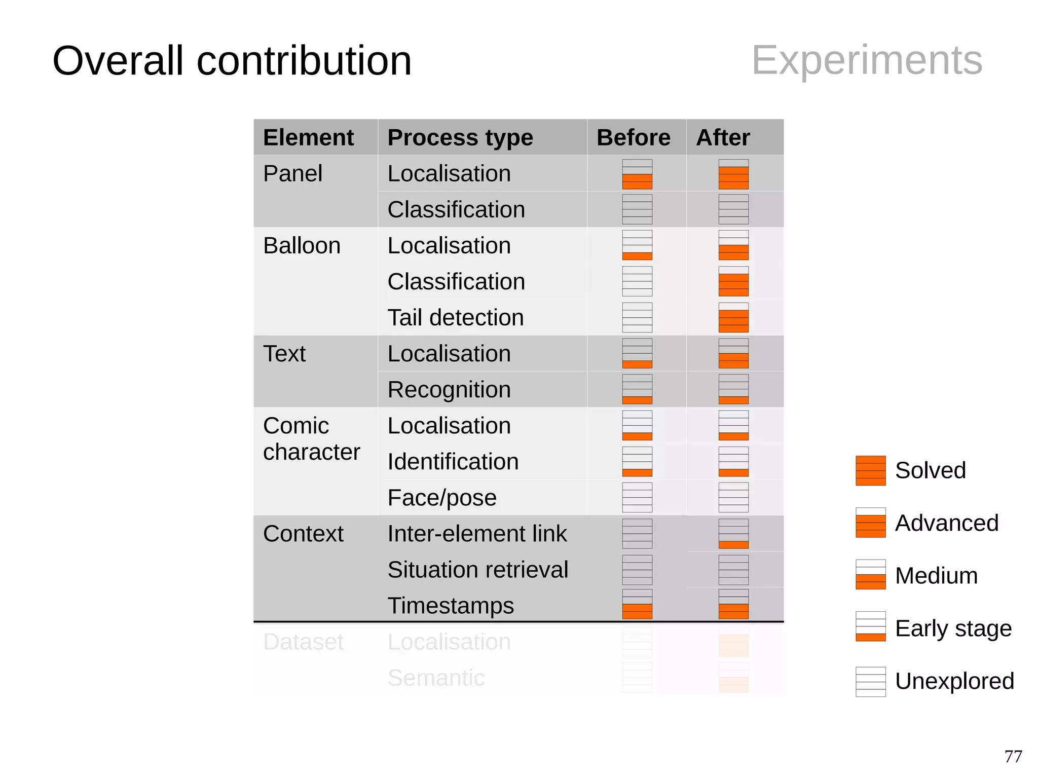 77
Experiments
Element Process type Before After
Panel Localisation
Classification
Balloon Localisation
Classification
Tail detection
Text Localisation
Recognition
Comic
character
Localisation
Identification
Face/pose
Context Inter-element link
Situation retrieval
Timestamps
Dataset Localisation
Semantic
Overall contribution
Solved
Advanced
Medium
Early stage
Unexplored
 