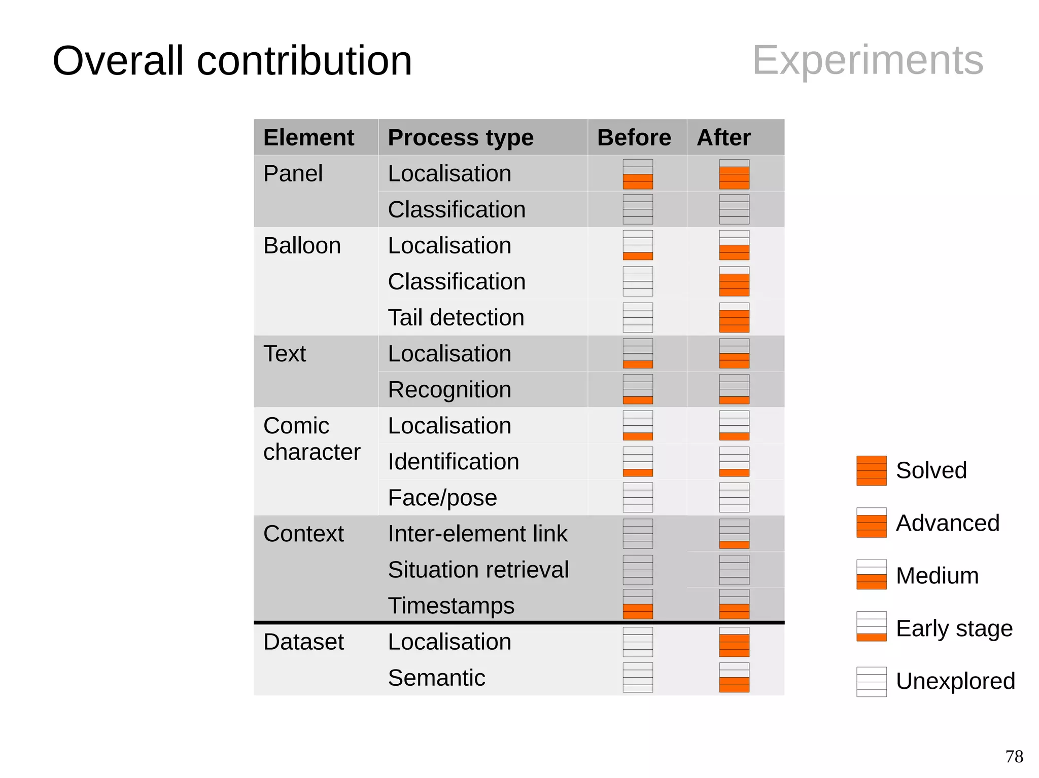 78
Experiments
Element Process type Before After
Panel Localisation
Classification
Balloon Localisation
Classification
Tail detection
Text Localisation
Recognition
Comic
character
Localisation
Identification
Face/pose
Context Inter-element link
Situation retrieval
Timestamps
Dataset Localisation
Semantic
Overall contribution
Solved
Advanced
Medium
Early stage
Unexplored
 