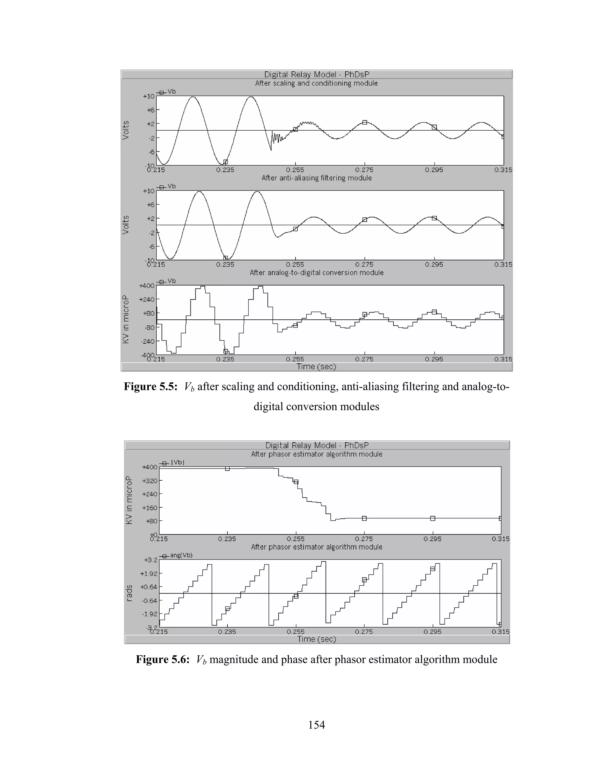 Figure 5.5: Vb after scaling and conditioning, anti-aliasing filtering and analog-to-
                            digital conversion modules




  Figure 5.6: Vb magnitude and phase after phasor estimator algorithm module




                                        154
 