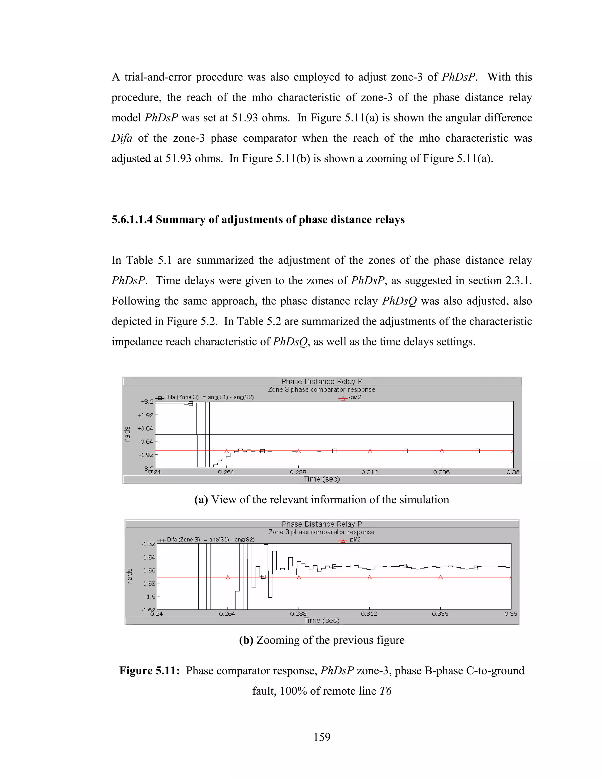 A trial-and-error procedure was also employed to adjust zone-3 of PhDsP. With this
procedure, the reach of the mho characteristic of zone-3 of the phase distance relay
model PhDsP was set at 51.93 ohms. In Figure 5.11(a) is shown the angular difference
Difa of the zone-3 phase comparator when the reach of the mho characteristic was
adjusted at 51.93 ohms. In Figure 5.11(b) is shown a zooming of Figure 5.11(a).




5.6.1.1.4 Summary of adjustments of phase distance relays


In Table 5.1 are summarized the adjustment of the zones of the phase distance relay
PhDsP. Time delays were given to the zones of PhDsP, as suggested in section 2.3.1.
Following the same approach, the phase distance relay PhDsQ was also adjusted, also
depicted in Figure 5.2. In Table 5.2 are summarized the adjustments of the characteristic
impedance reach characteristic of PhDsQ, as well as the time delays settings.




                 (a) View of the relevant information of the simulation




                          (b) Zooming of the previous figure

 Figure 5.11: Phase comparator response, PhDsP zone-3, phase B-phase C-to-ground
                             fault, 100% of remote line T6


                                          159
 