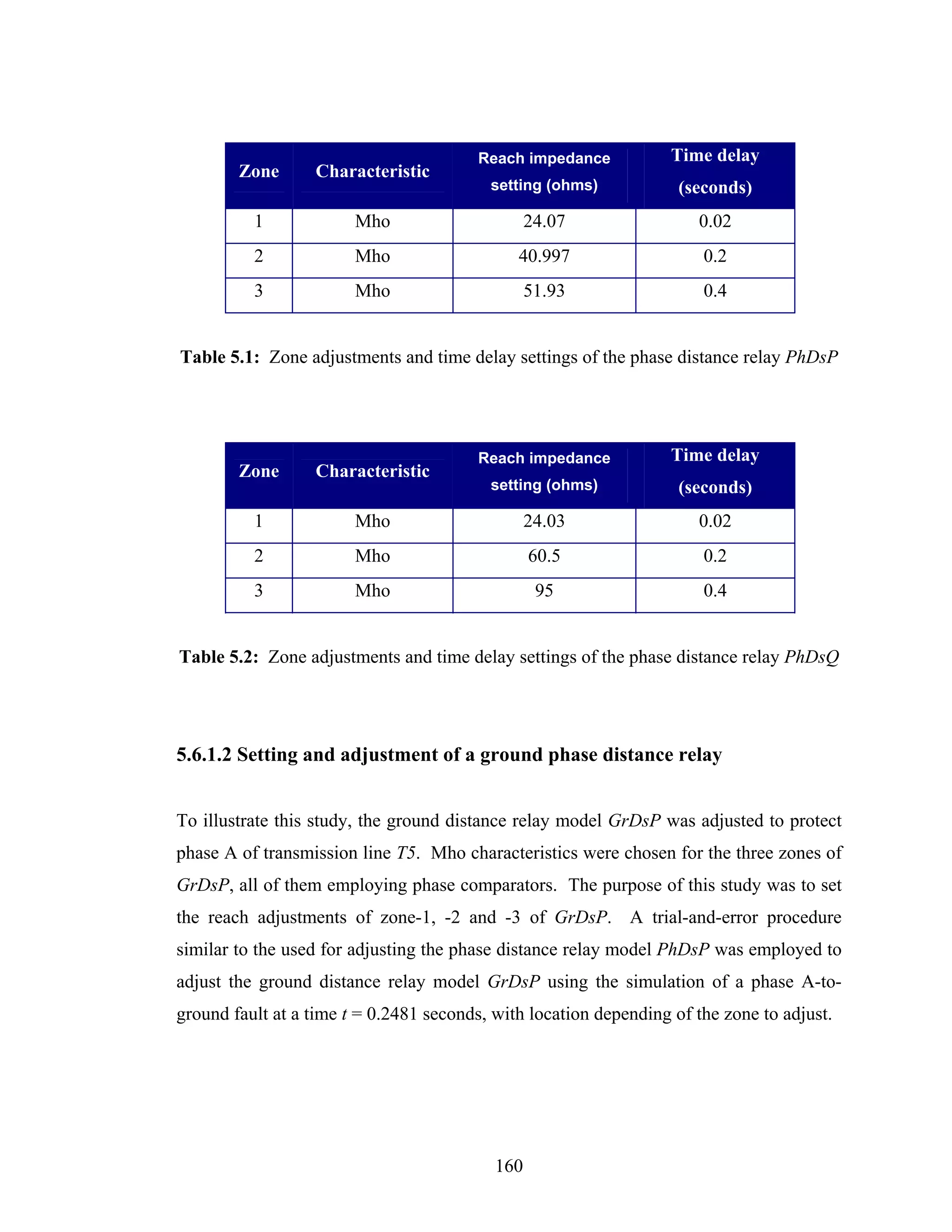 Reach impedance            Time delay
        Zone      Characteristic
                                          setting (ohms)            (seconds)
          1             Mho                      24.07                0.02
          2             Mho                   40.997                   0.2
          3             Mho                      51.93                 0.4


Table 5.1: Zone adjustments and time delay settings of the phase distance relay PhDsP




                                        Reach impedance            Time delay
        Zone      Characteristic
                                          setting (ohms)            (seconds)
          1             Mho                      24.03                0.02
          2             Mho                      60.5                  0.2
          3             Mho                       95                   0.4


Table 5.2: Zone adjustments and time delay settings of the phase distance relay PhDsQ




5.6.1.2 Setting and adjustment of a ground phase distance relay


To illustrate this study, the ground distance relay model GrDsP was adjusted to protect
phase A of transmission line T5. Mho characteristics were chosen for the three zones of
GrDsP, all of them employing phase comparators. The purpose of this study was to set
the reach adjustments of zone-1, -2 and -3 of GrDsP. A trial-and-error procedure
similar to the used for adjusting the phase distance relay model PhDsP was employed to
adjust the ground distance relay model GrDsP using the simulation of a phase A-to-
ground fault at a time t = 0.2481 seconds, with location depending of the zone to adjust.




                                           160
 