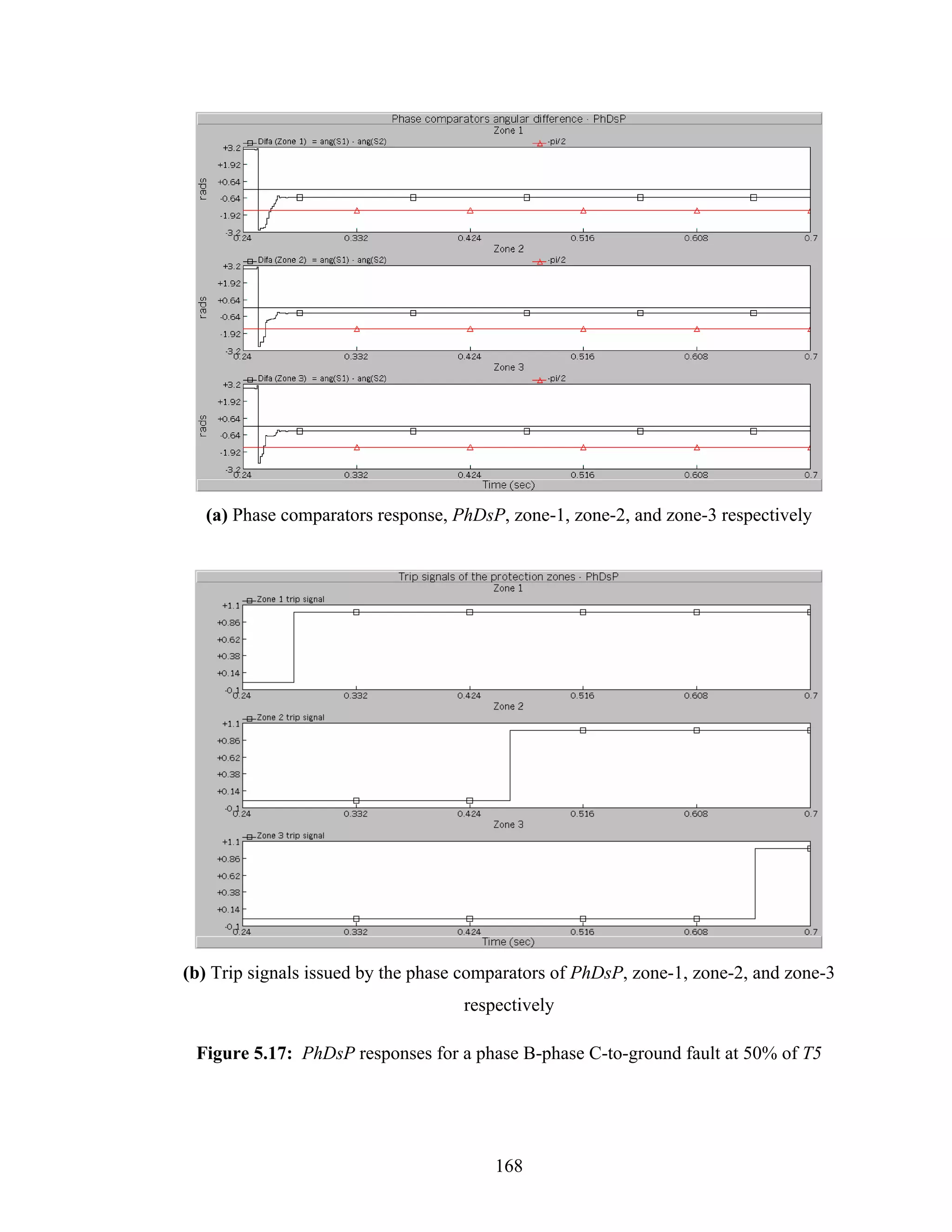(a) Phase comparators response, PhDsP, zone-1, zone-2, and zone-3 respectively




(b) Trip signals issued by the phase comparators of PhDsP, zone-1, zone-2, and zone-3
                                    respectively

 Figure 5.17: PhDsP responses for a phase B-phase C-to-ground fault at 50% of T5




                                        168
 