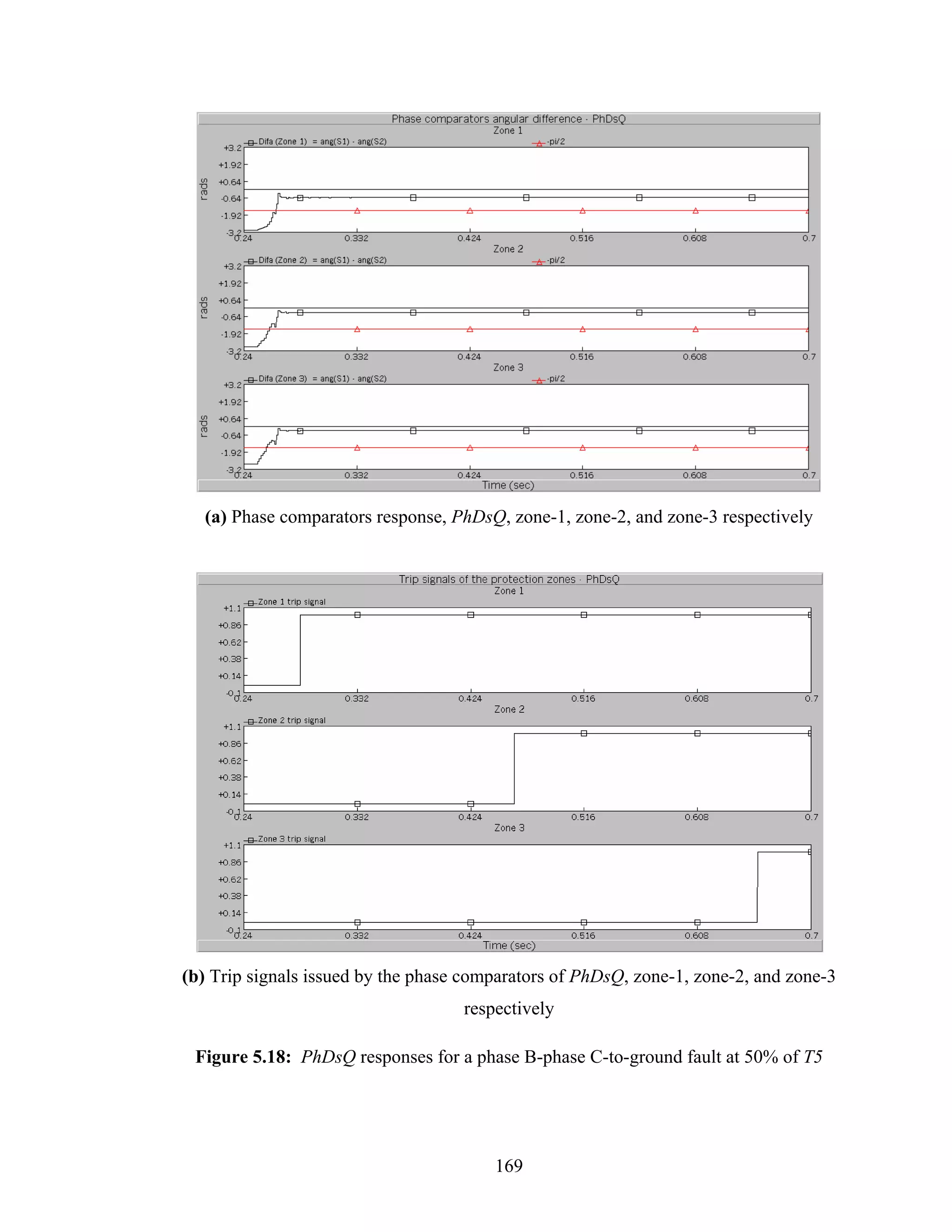(a) Phase comparators response, PhDsQ, zone-1, zone-2, and zone-3 respectively




(b) Trip signals issued by the phase comparators of PhDsQ, zone-1, zone-2, and zone-3
                                    respectively

 Figure 5.18: PhDsQ responses for a phase B-phase C-to-ground fault at 50% of T5




                                        169
 