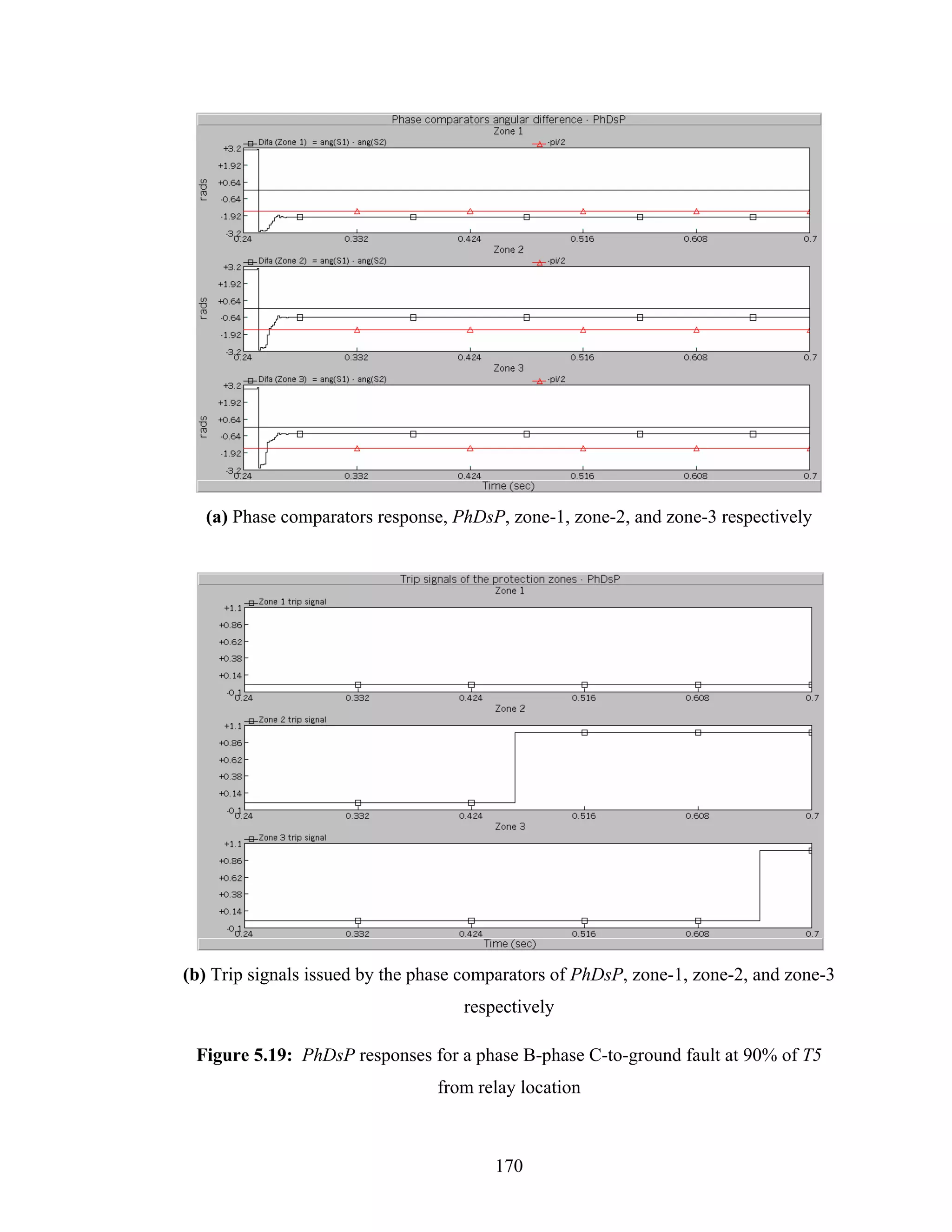 (a) Phase comparators response, PhDsP, zone-1, zone-2, and zone-3 respectively




(b) Trip signals issued by the phase comparators of PhDsP, zone-1, zone-2, and zone-3
                                    respectively

 Figure 5.19: PhDsP responses for a phase B-phase C-to-ground fault at 90% of T5
                                 from relay location



                                        170
 