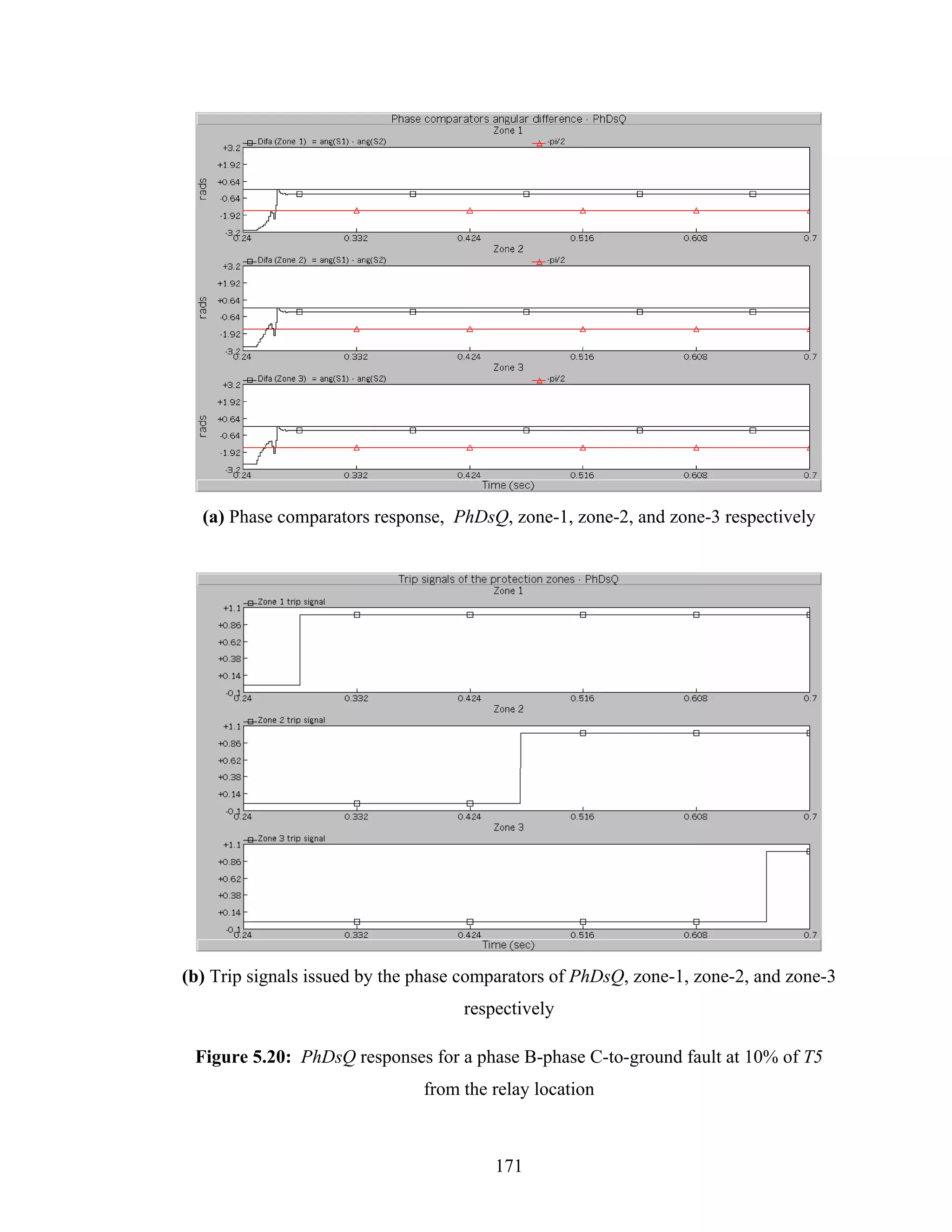 (a) Phase comparators response, PhDsQ, zone-1, zone-2, and zone-3 respectively




(b) Trip signals issued by the phase comparators of PhDsQ, zone-1, zone-2, and zone-3
                                    respectively

 Figure 5.20: PhDsQ responses for a phase B-phase C-to-ground fault at 10% of T5
                               from the relay location



                                        171
 