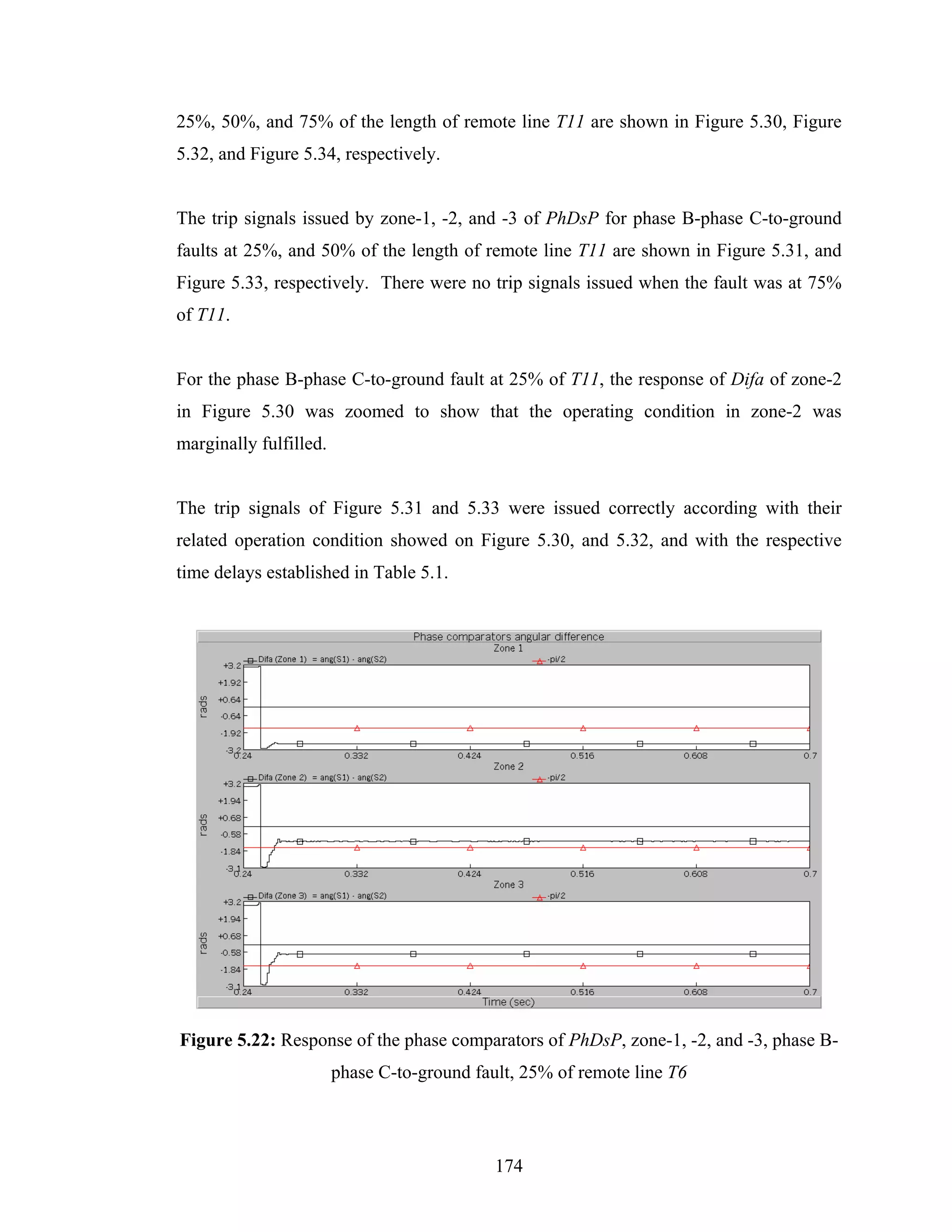 25%, 50%, and 75% of the length of remote line T11 are shown in Figure 5.30, Figure
5.32, and Figure 5.34, respectively.


The trip signals issued by zone-1, -2, and -3 of PhDsP for phase B-phase C-to-ground
faults at 25%, and 50% of the length of remote line T11 are shown in Figure 5.31, and
Figure 5.33, respectively. There were no trip signals issued when the fault was at 75%
of T11.


For the phase B-phase C-to-ground fault at 25% of T11, the response of Difa of zone-2
in Figure 5.30 was zoomed to show that the operating condition in zone-2 was
marginally fulfilled.


The trip signals of Figure 5.31 and 5.33 were issued correctly according with their
related operation condition showed on Figure 5.30, and 5.32, and with the respective
time delays established in Table 5.1.




Figure 5.22: Response of the phase comparators of PhDsP, zone-1, -2, and -3, phase B-
                        phase C-to-ground fault, 25% of remote line T6




                                             174
 