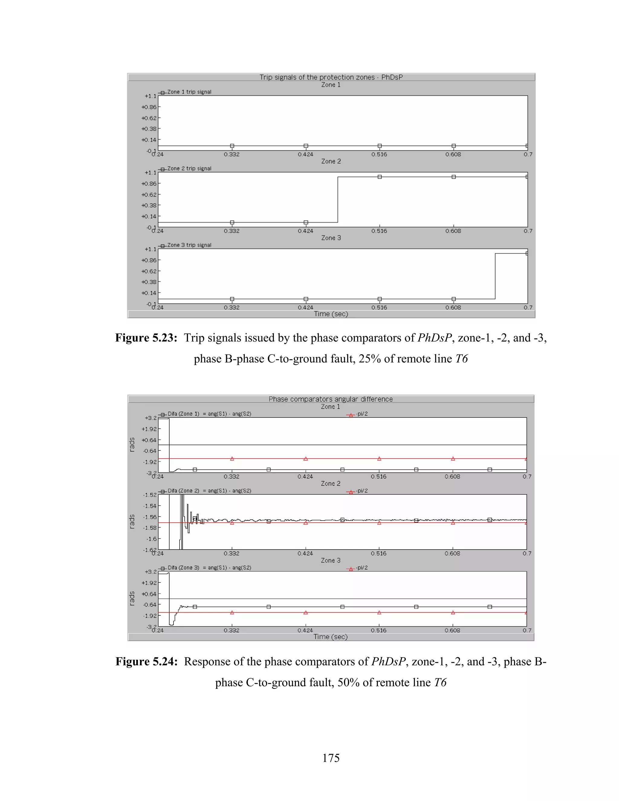 Figure 5.23: Trip signals issued by the phase comparators of PhDsP, zone-1, -2, and -3,
               phase B-phase C-to-ground fault, 25% of remote line T6




Figure 5.24: Response of the phase comparators of PhDsP, zone-1, -2, and -3, phase B-
                    phase C-to-ground fault, 50% of remote line T6




                                         175
 