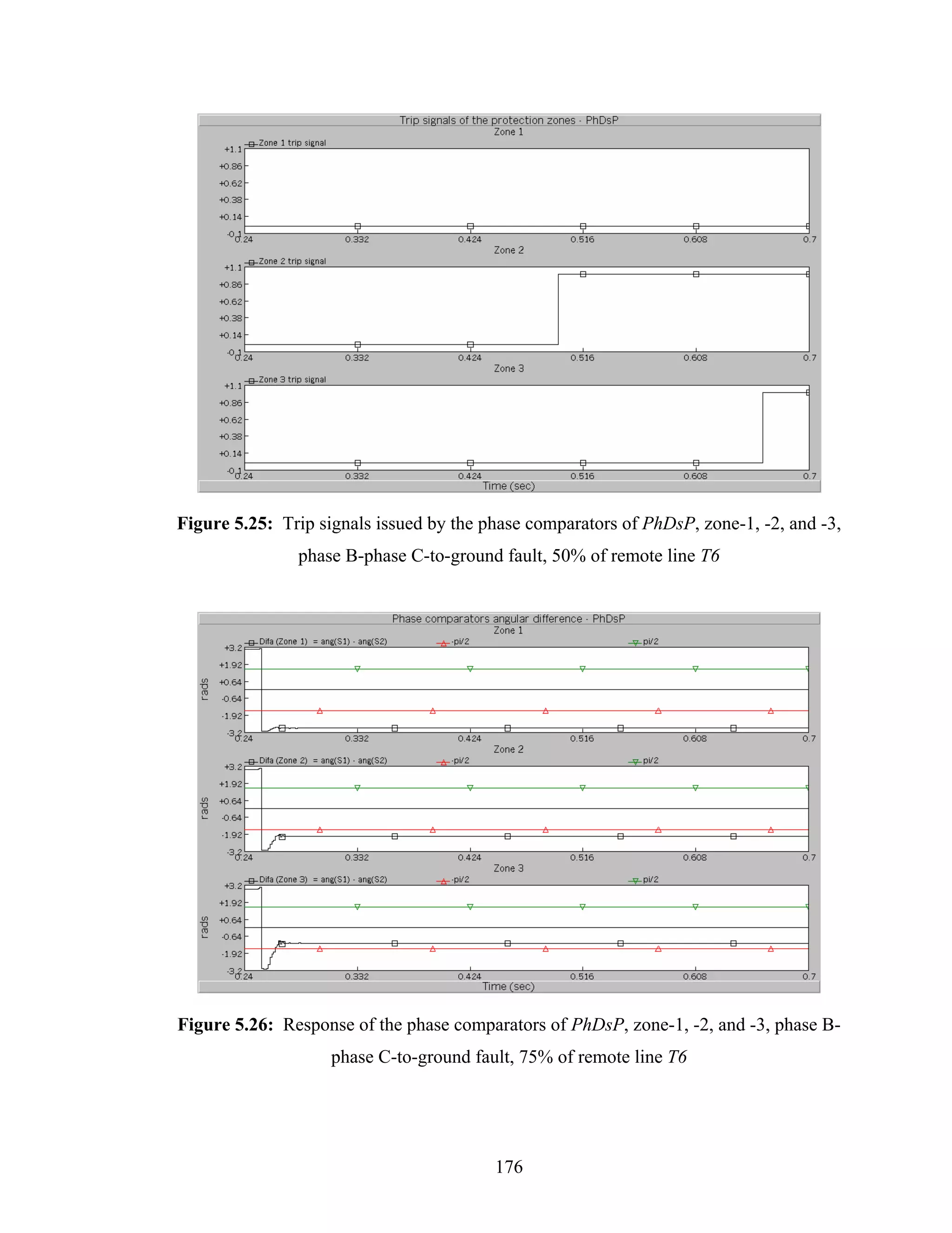 Figure 5.25: Trip signals issued by the phase comparators of PhDsP, zone-1, -2, and -3,
               phase B-phase C-to-ground fault, 50% of remote line T6




Figure 5.26: Response of the phase comparators of PhDsP, zone-1, -2, and -3, phase B-
                    phase C-to-ground fault, 75% of remote line T6




                                         176
 