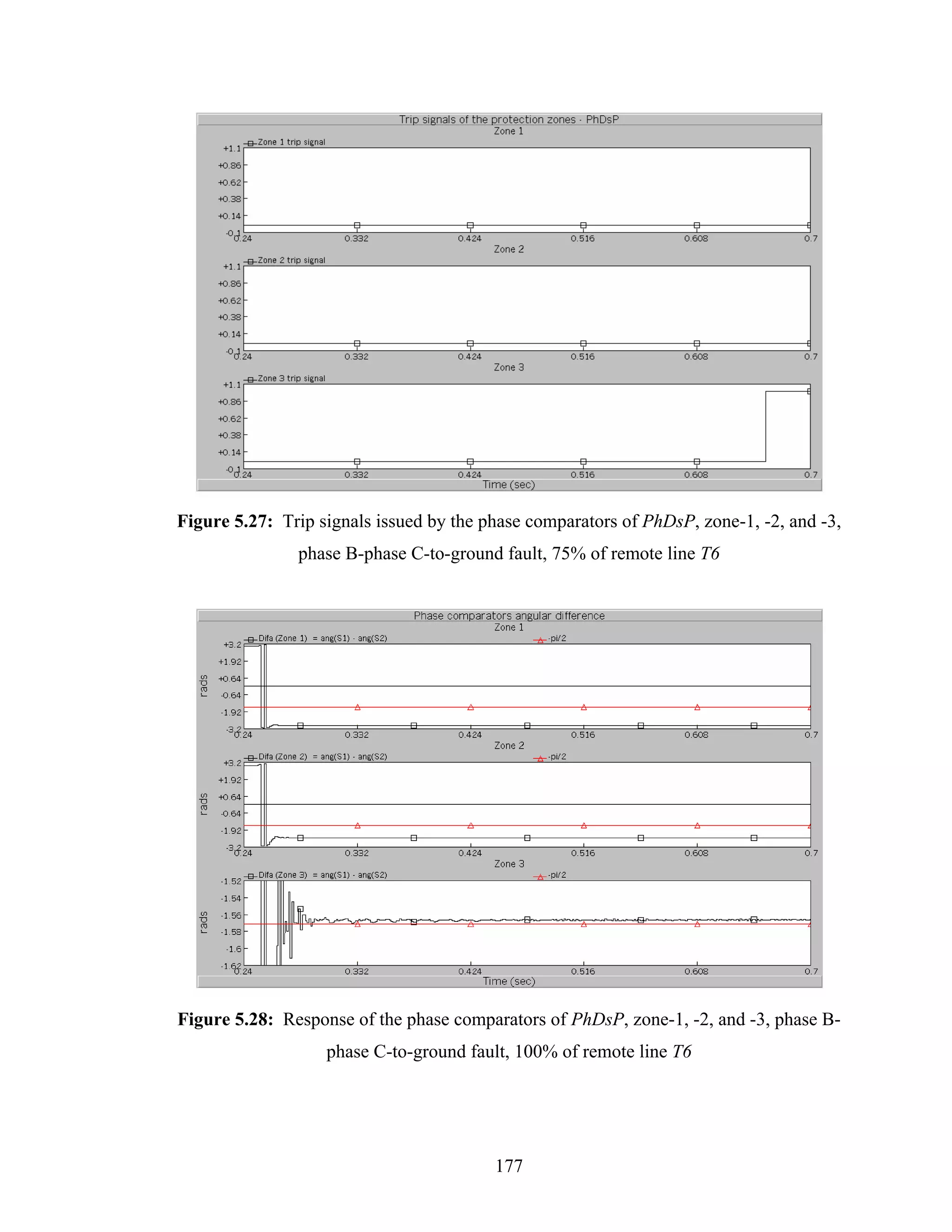 Figure 5.27: Trip signals issued by the phase comparators of PhDsP, zone-1, -2, and -3,
               phase B-phase C-to-ground fault, 75% of remote line T6




Figure 5.28: Response of the phase comparators of PhDsP, zone-1, -2, and -3, phase B-
                   phase C-to-ground fault, 100% of remote line T6




                                         177
 