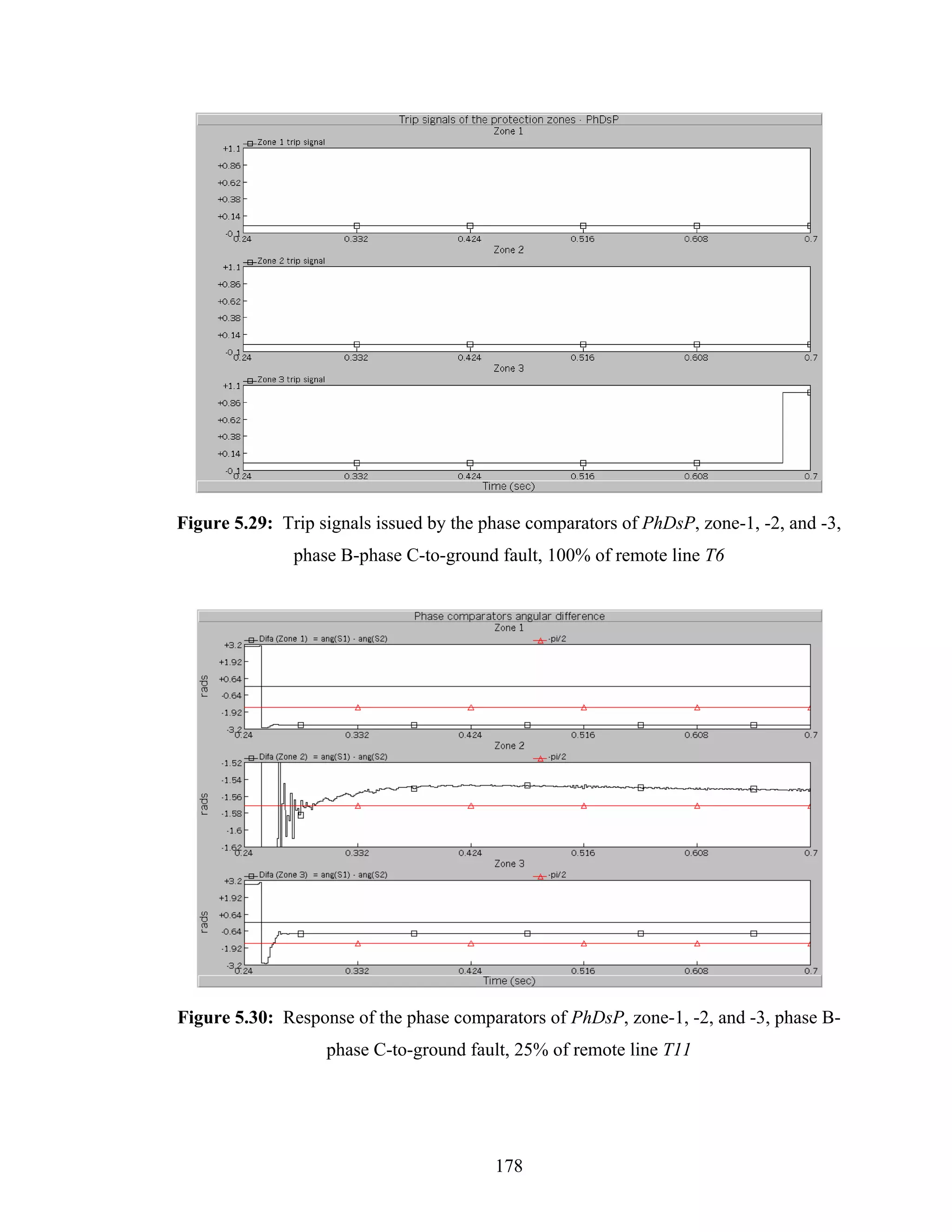 Figure 5.29: Trip signals issued by the phase comparators of PhDsP, zone-1, -2, and -3,
               phase B-phase C-to-ground fault, 100% of remote line T6




Figure 5.30: Response of the phase comparators of PhDsP, zone-1, -2, and -3, phase B-
                   phase C-to-ground fault, 25% of remote line T11




                                         178
 