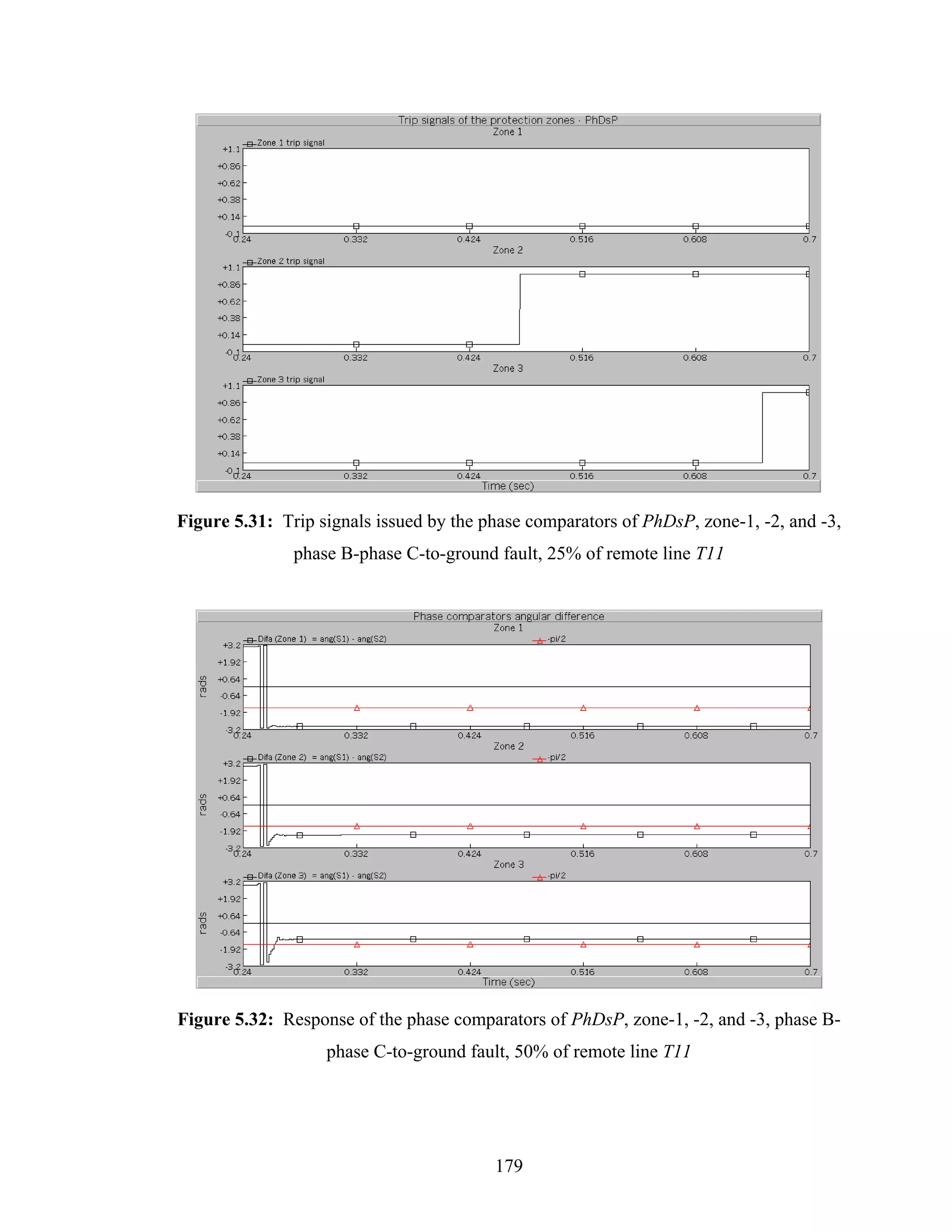 Figure 5.31: Trip signals issued by the phase comparators of PhDsP, zone-1, -2, and -3,
               phase B-phase C-to-ground fault, 25% of remote line T11




Figure 5.32: Response of the phase comparators of PhDsP, zone-1, -2, and -3, phase B-
                   phase C-to-ground fault, 50% of remote line T11




                                         179
 