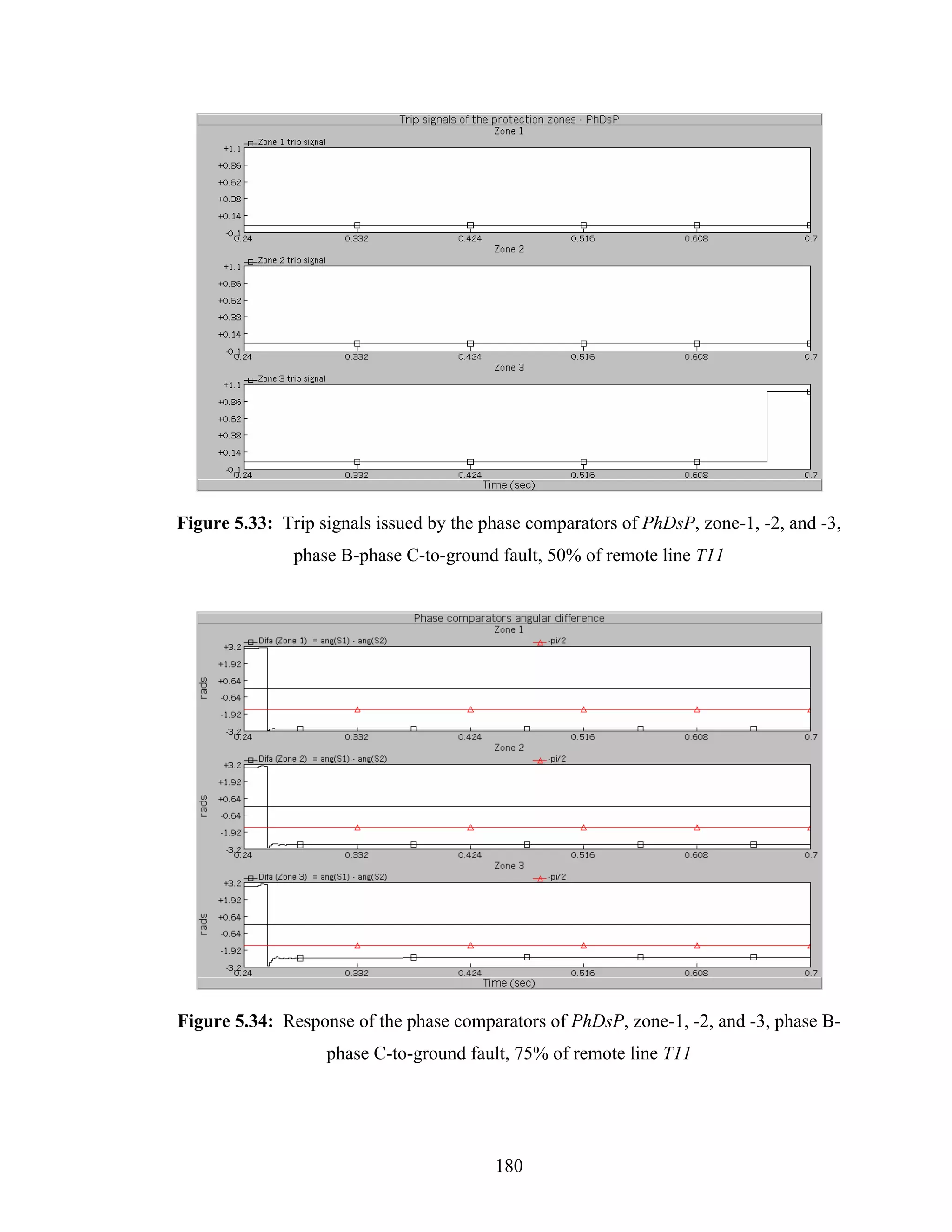 Figure 5.33: Trip signals issued by the phase comparators of PhDsP, zone-1, -2, and -3,
               phase B-phase C-to-ground fault, 50% of remote line T11




Figure 5.34: Response of the phase comparators of PhDsP, zone-1, -2, and -3, phase B-
                   phase C-to-ground fault, 75% of remote line T11




                                         180
 