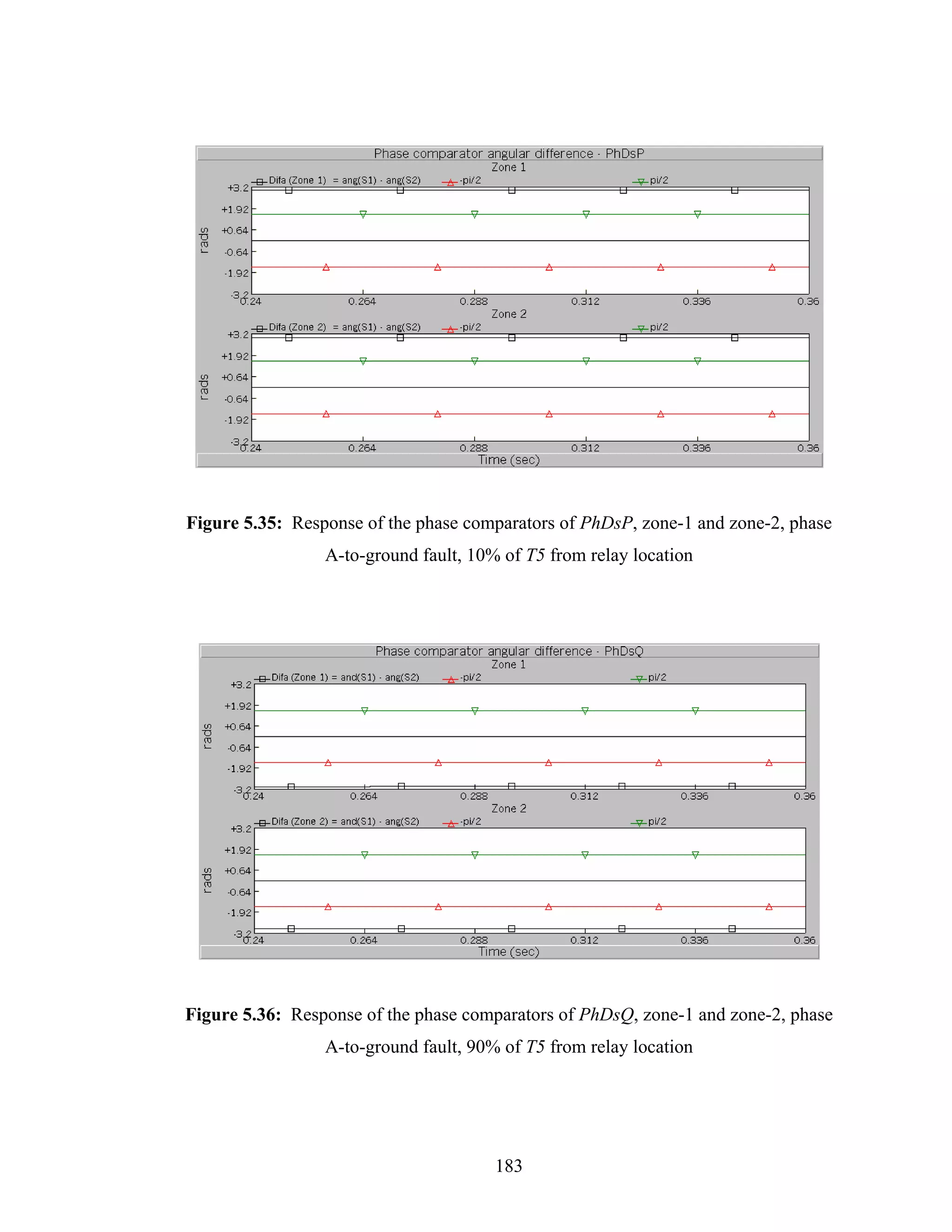 Figure 5.35: Response of the phase comparators of PhDsP, zone-1 and zone-2, phase
                 A-to-ground fault, 10% of T5 from relay location




Figure 5.36: Response of the phase comparators of PhDsQ, zone-1 and zone-2, phase
                 A-to-ground fault, 90% of T5 from relay location




                                       183
 