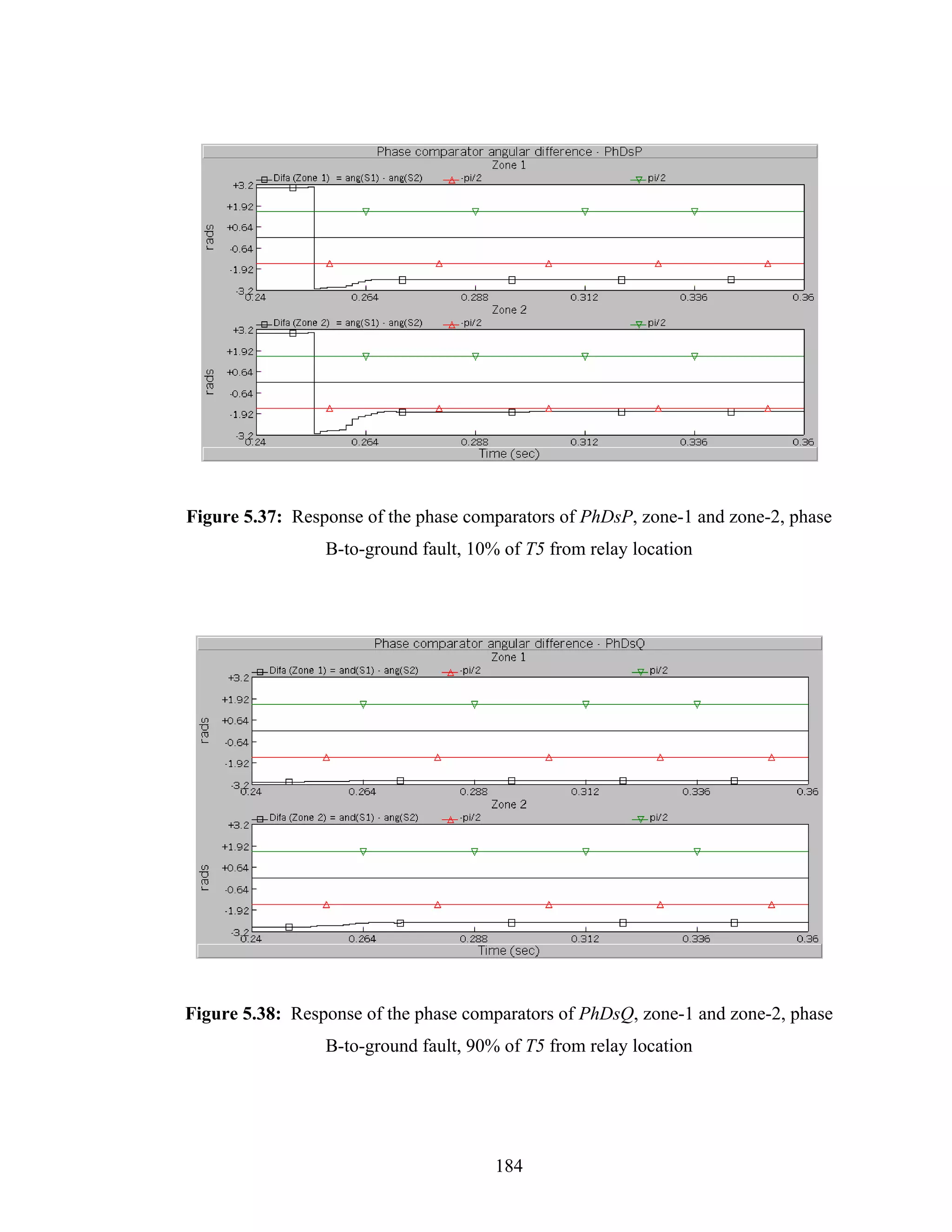Figure 5.37: Response of the phase comparators of PhDsP, zone-1 and zone-2, phase
                 B-to-ground fault, 10% of T5 from relay location




Figure 5.38: Response of the phase comparators of PhDsQ, zone-1 and zone-2, phase
                 B-to-ground fault, 90% of T5 from relay location




                                       184
 