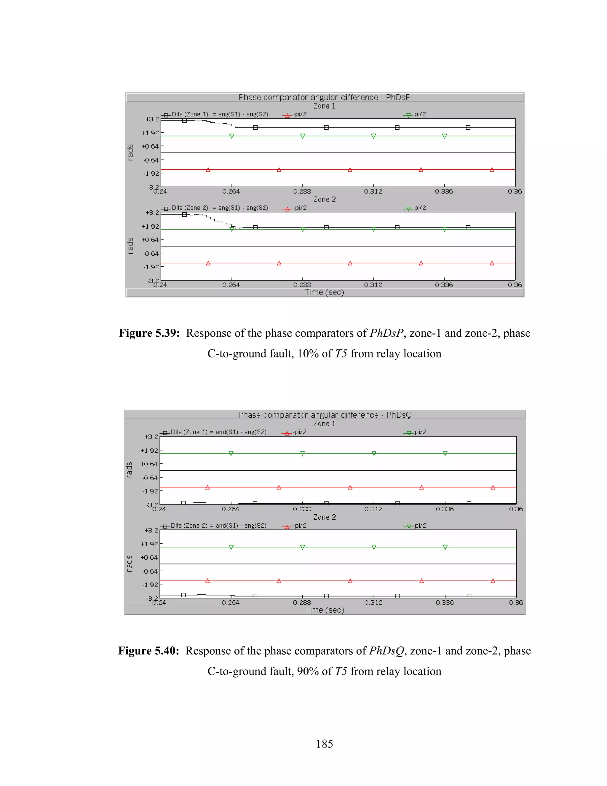 Figure 5.39: Response of the phase comparators of PhDsP, zone-1 and zone-2, phase
                 C-to-ground fault, 10% of T5 from relay location




Figure 5.40: Response of the phase comparators of PhDsQ, zone-1 and zone-2, phase
                 C-to-ground fault, 90% of T5 from relay location




                                       185
 