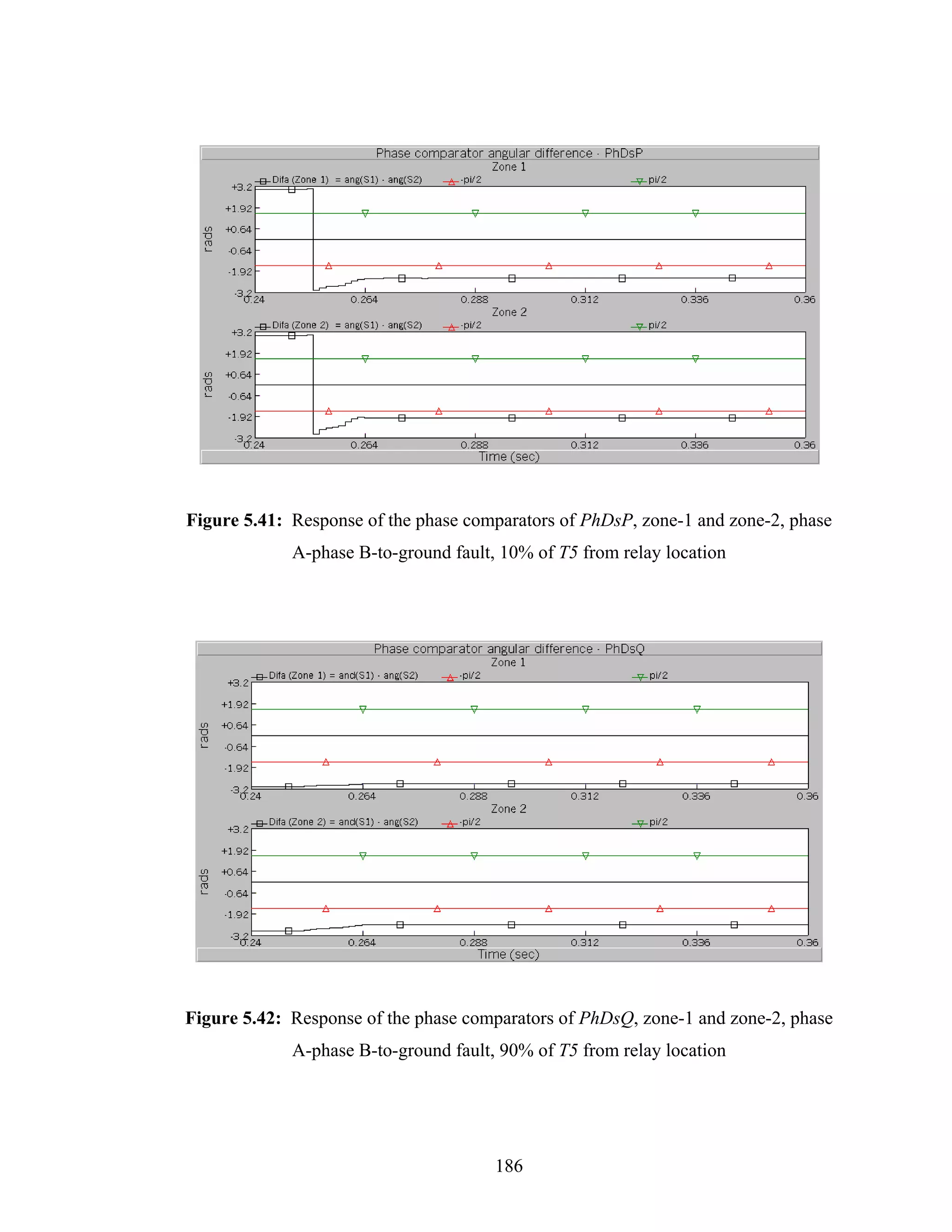 Figure 5.41: Response of the phase comparators of PhDsP, zone-1 and zone-2, phase
             A-phase B-to-ground fault, 10% of T5 from relay location




Figure 5.42: Response of the phase comparators of PhDsQ, zone-1 and zone-2, phase
             A-phase B-to-ground fault, 90% of T5 from relay location




                                       186
 