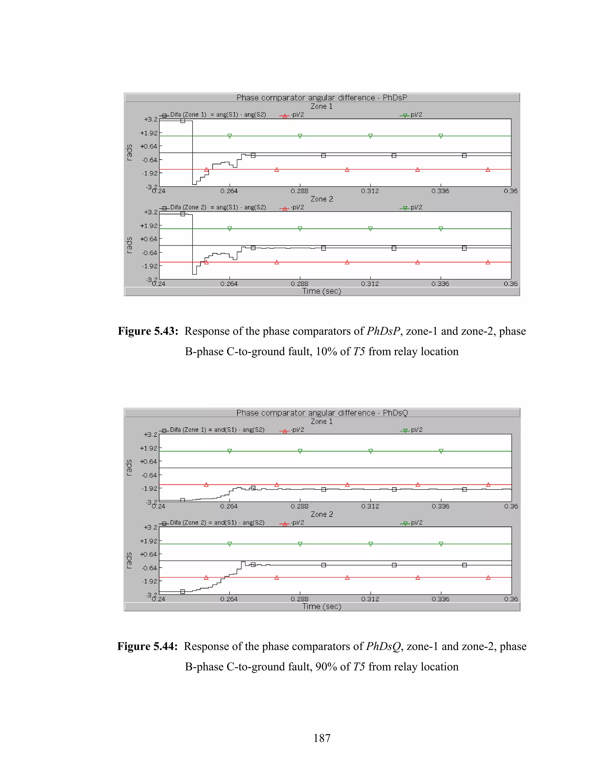 Figure 5.43: Response of the phase comparators of PhDsP, zone-1 and zone-2, phase
             B-phase C-to-ground fault, 10% of T5 from relay location




Figure 5.44: Response of the phase comparators of PhDsQ, zone-1 and zone-2, phase
             B-phase C-to-ground fault, 90% of T5 from relay location




                                       187
 