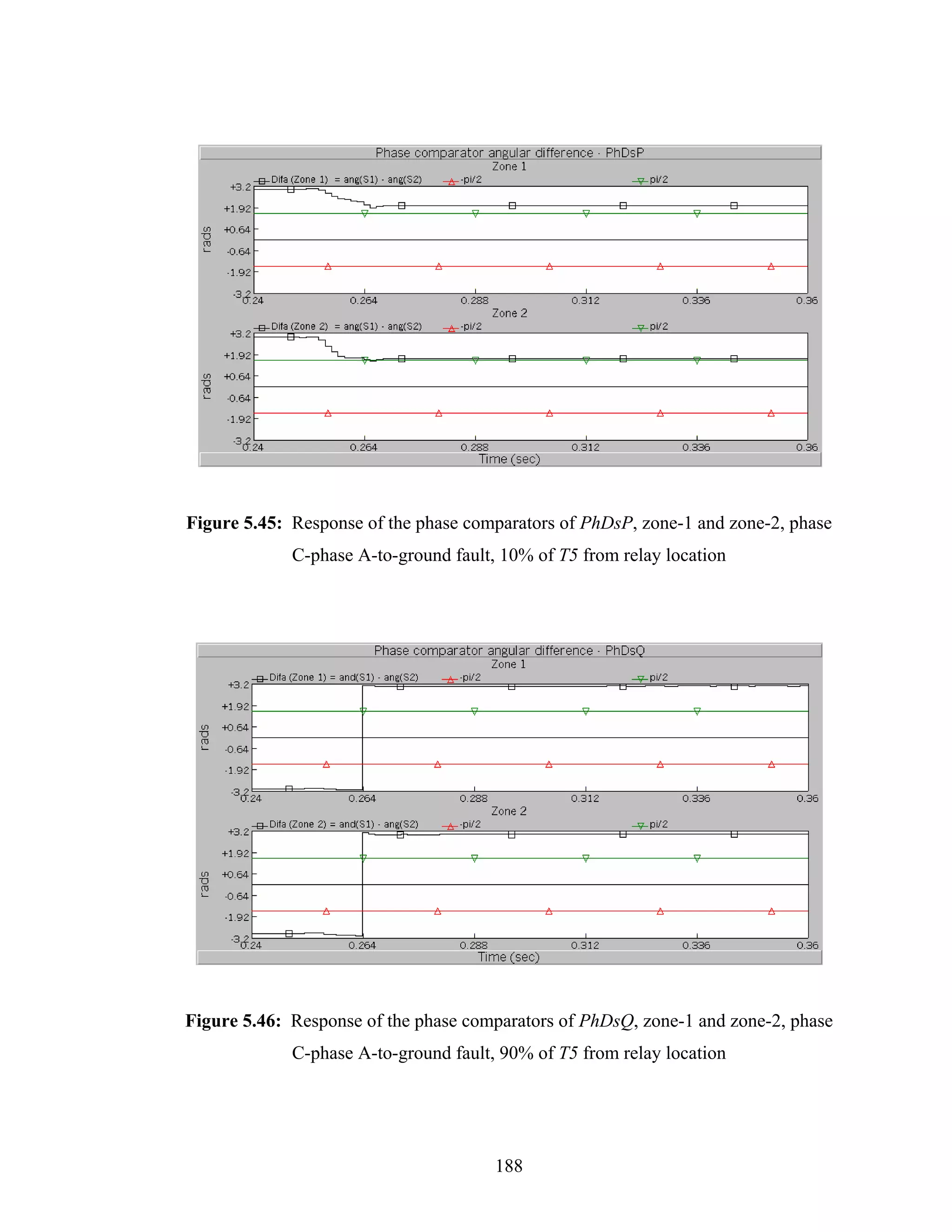 Figure 5.45: Response of the phase comparators of PhDsP, zone-1 and zone-2, phase
             C-phase A-to-ground fault, 10% of T5 from relay location




Figure 5.46: Response of the phase comparators of PhDsQ, zone-1 and zone-2, phase
             C-phase A-to-ground fault, 90% of T5 from relay location




                                       188
 