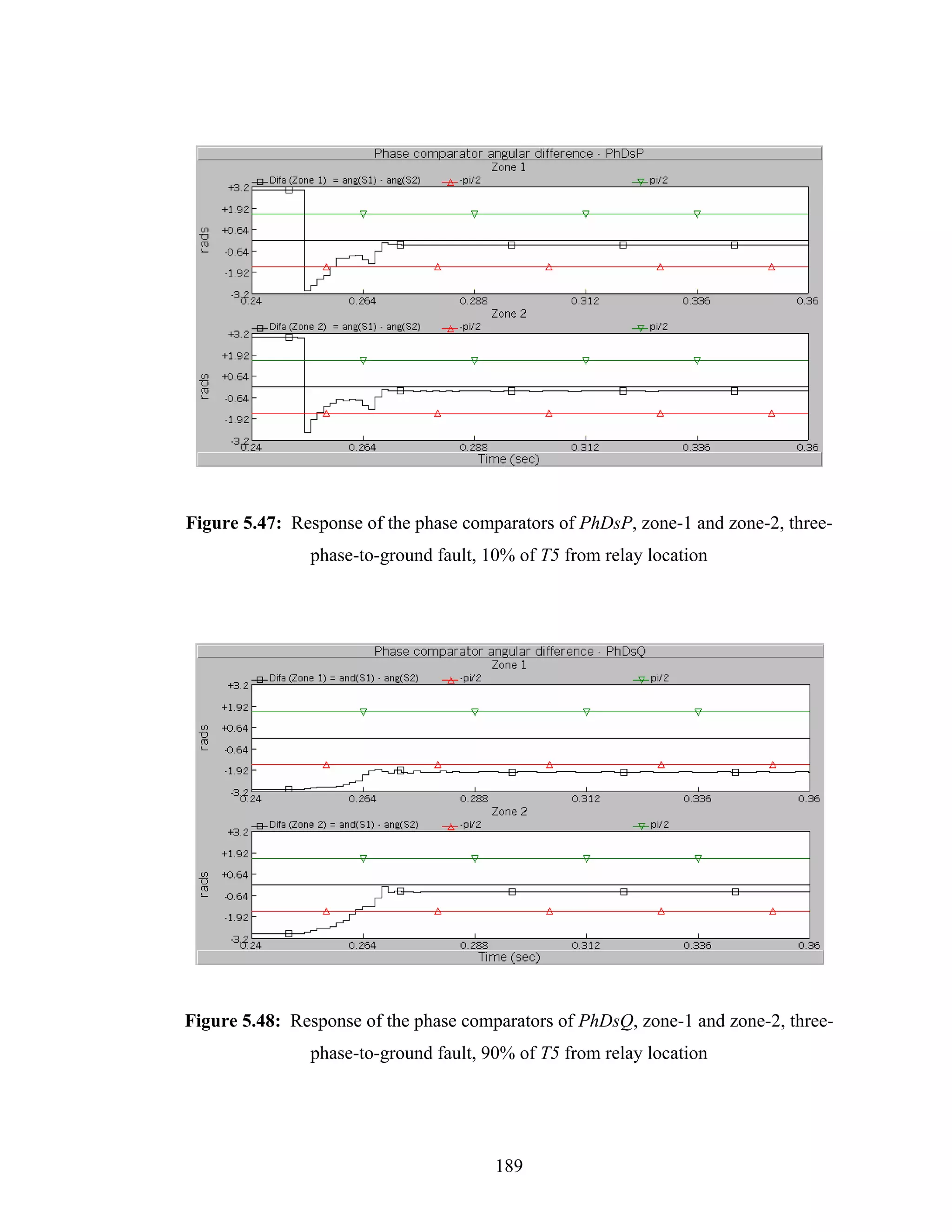 Figure 5.47: Response of the phase comparators of PhDsP, zone-1 and zone-2, three-
               phase-to-ground fault, 10% of T5 from relay location




Figure 5.48: Response of the phase comparators of PhDsQ, zone-1 and zone-2, three-
               phase-to-ground fault, 90% of T5 from relay location




                                       189
 