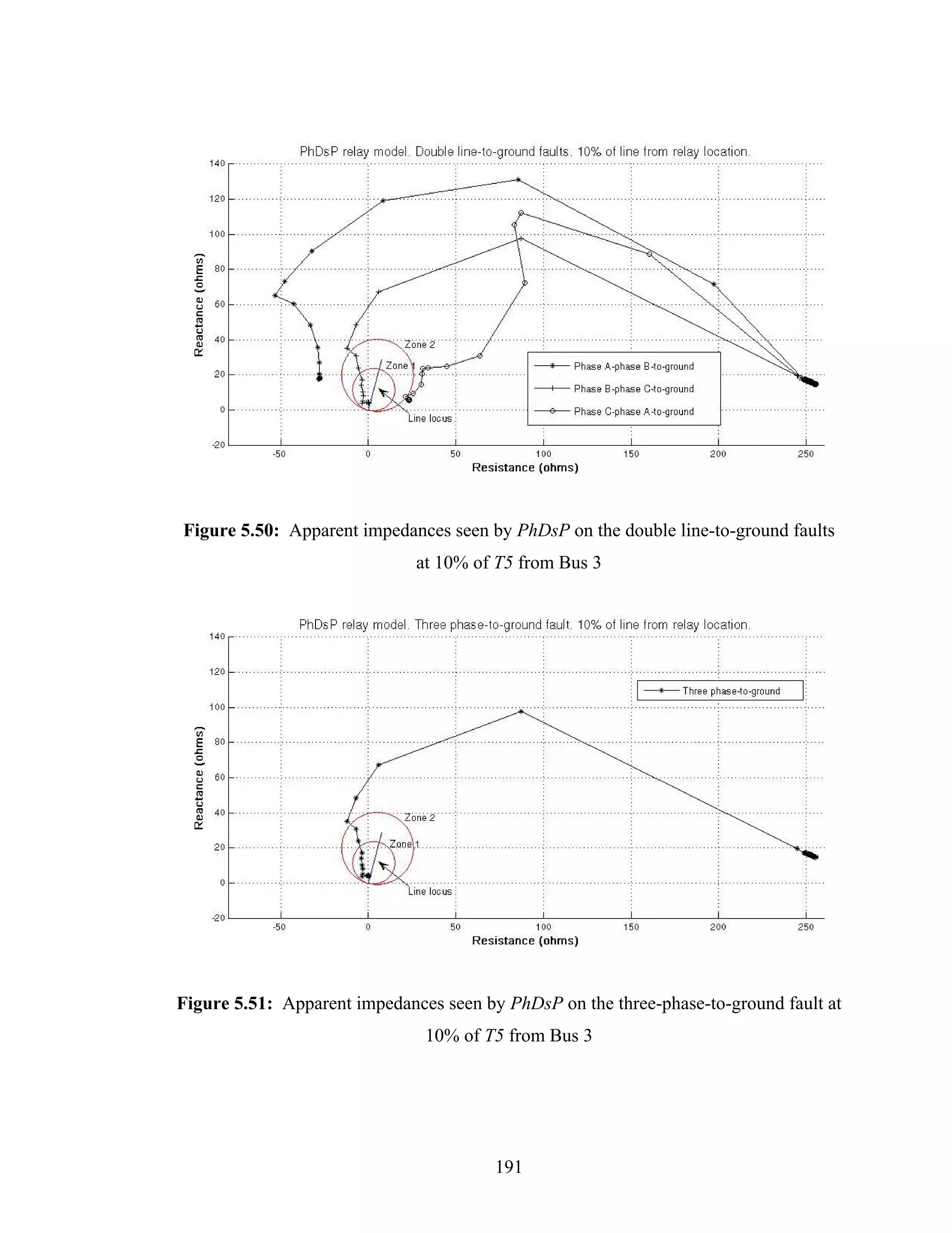 Figure 5.50: Apparent impedances seen by PhDsP on the double line-to-ground faults
                              at 10% of T5 from Bus 3




Figure 5.51: Apparent impedances seen by PhDsP on the three-phase-to-ground fault at
                               10% of T5 from Bus 3




                                        191
 