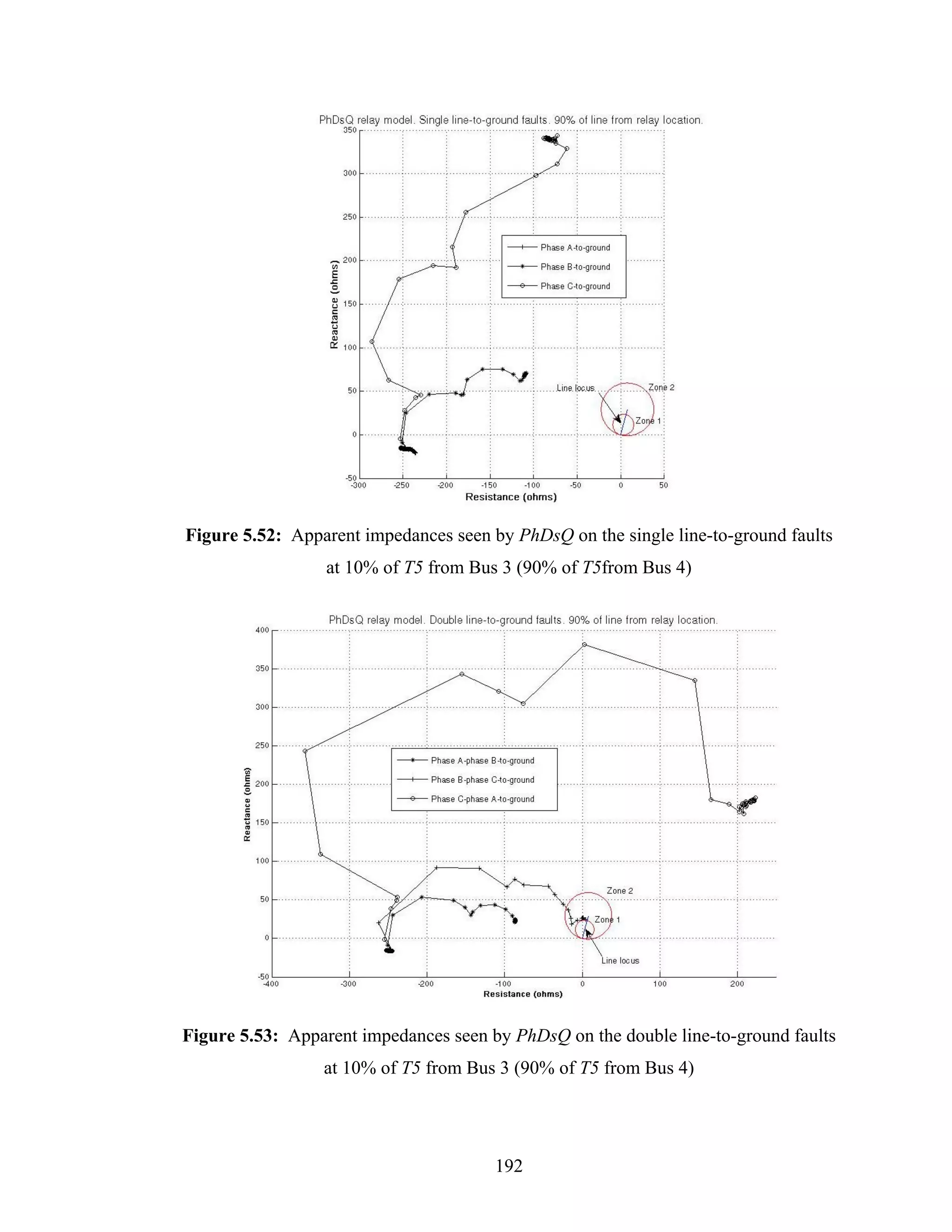 Figure 5.52: Apparent impedances seen by PhDsQ on the single line-to-ground faults
                  at 10% of T5 from Bus 3 (90% of T5from Bus 4)




Figure 5.53: Apparent impedances seen by PhDsQ on the double line-to-ground faults
                 at 10% of T5 from Bus 3 (90% of T5 from Bus 4)




                                       192
 