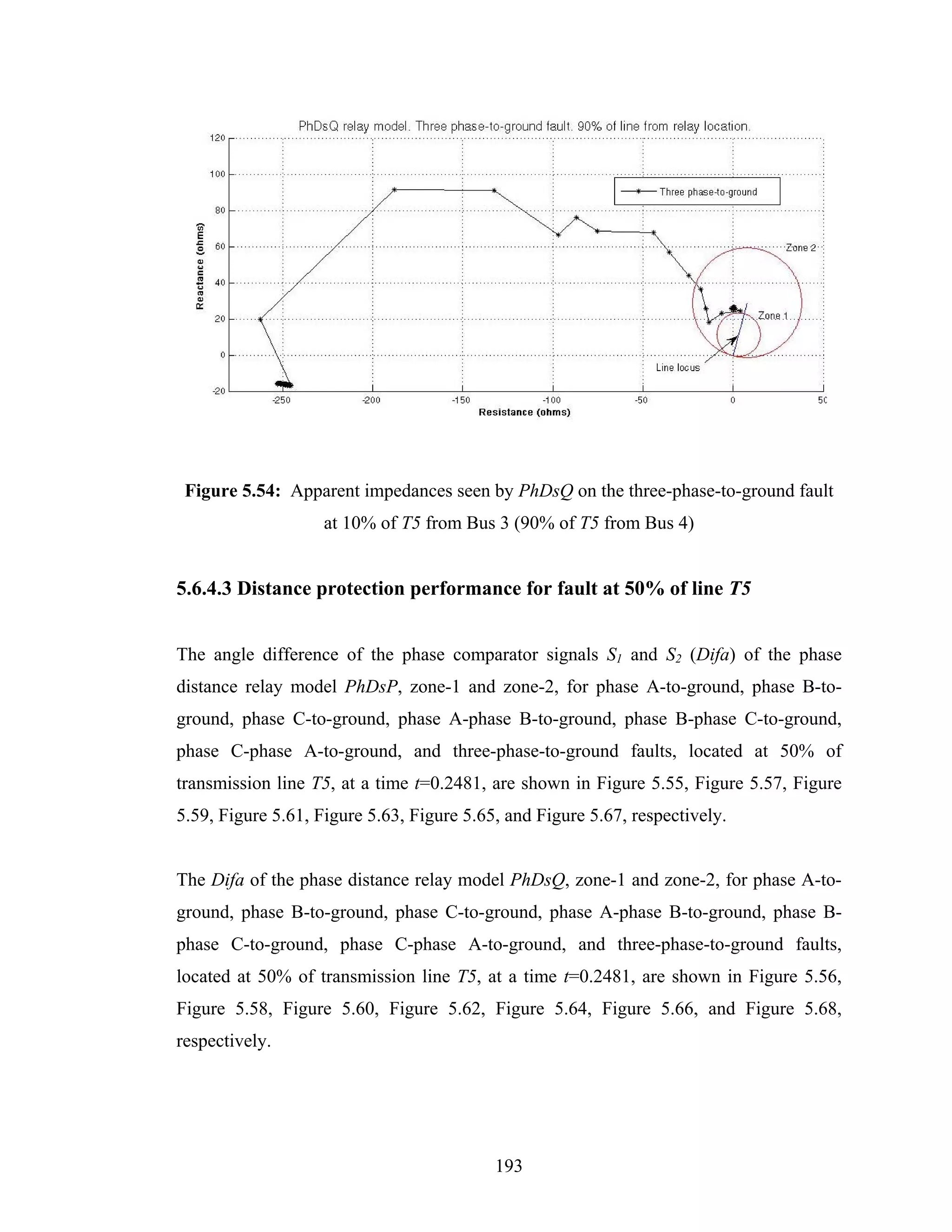 Figure 5.54: Apparent impedances seen by PhDsQ on the three-phase-to-ground fault
                    at 10% of T5 from Bus 3 (90% of T5 from Bus 4)


5.6.4.3 Distance protection performance for fault at 50% of line T5


The angle difference of the phase comparator signals S1 and S2 (Difa) of the phase
distance relay model PhDsP, zone-1 and zone-2, for phase A-to-ground, phase B-to-
ground, phase C-to-ground, phase A-phase B-to-ground, phase B-phase C-to-ground,
phase C-phase A-to-ground, and three-phase-to-ground faults, located at 50% of
transmission line T5, at a time t=0.2481, are shown in Figure 5.55, Figure 5.57, Figure
5.59, Figure 5.61, Figure 5.63, Figure 5.65, and Figure 5.67, respectively.


The Difa of the phase distance relay model PhDsQ, zone-1 and zone-2, for phase A-to-
ground, phase B-to-ground, phase C-to-ground, phase A-phase B-to-ground, phase B-
phase C-to-ground, phase C-phase A-to-ground, and three-phase-to-ground faults,
located at 50% of transmission line T5, at a time t=0.2481, are shown in Figure 5.56,
Figure 5.58, Figure 5.60, Figure 5.62, Figure 5.64, Figure 5.66, and Figure 5.68,
respectively.




                                           193
 