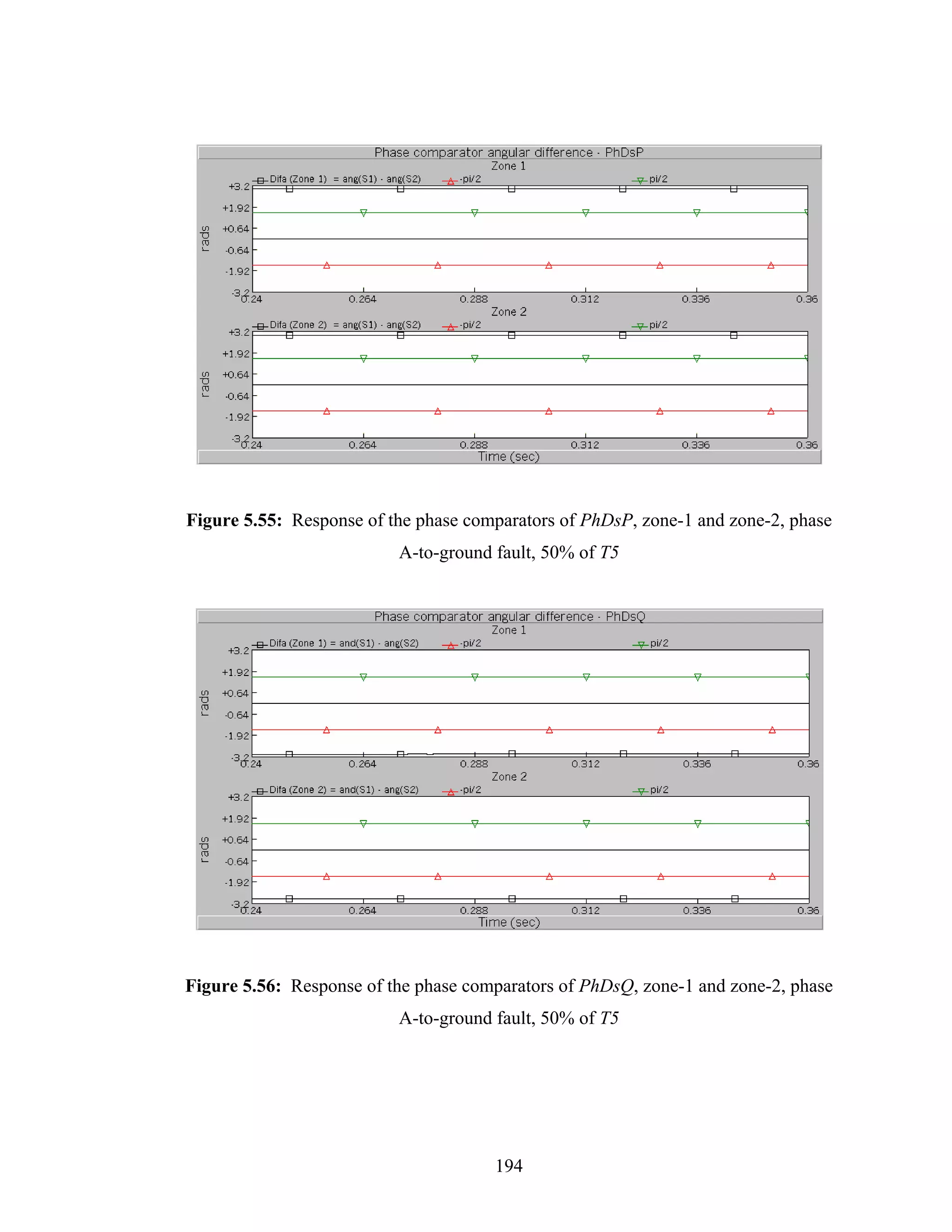 Figure 5.55: Response of the phase comparators of PhDsP, zone-1 and zone-2, phase
                          A-to-ground fault, 50% of T5




Figure 5.56: Response of the phase comparators of PhDsQ, zone-1 and zone-2, phase
                          A-to-ground fault, 50% of T5




                                      194
 