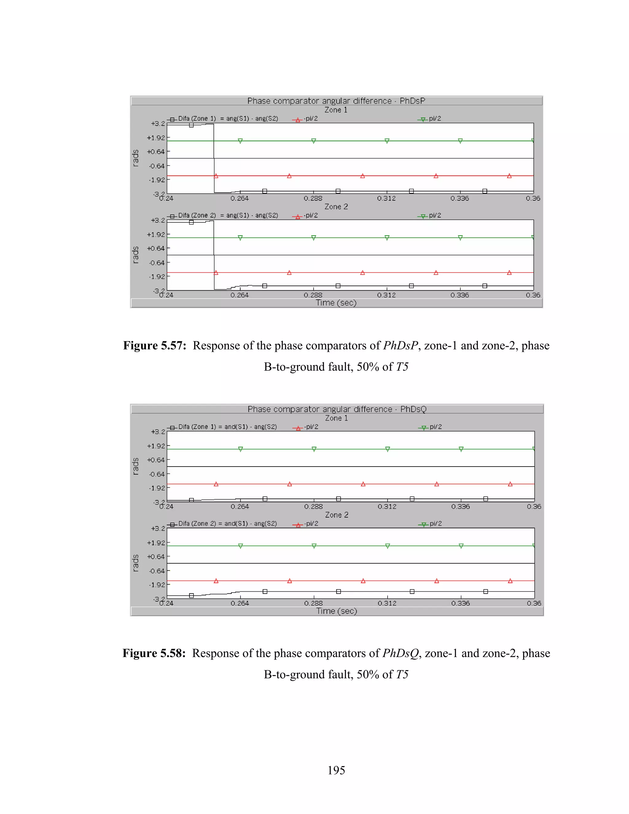 Figure 5.57: Response of the phase comparators of PhDsP, zone-1 and zone-2, phase
                          B-to-ground fault, 50% of T5




Figure 5.58: Response of the phase comparators of PhDsQ, zone-1 and zone-2, phase
                          B-to-ground fault, 50% of T5




                                      195
 