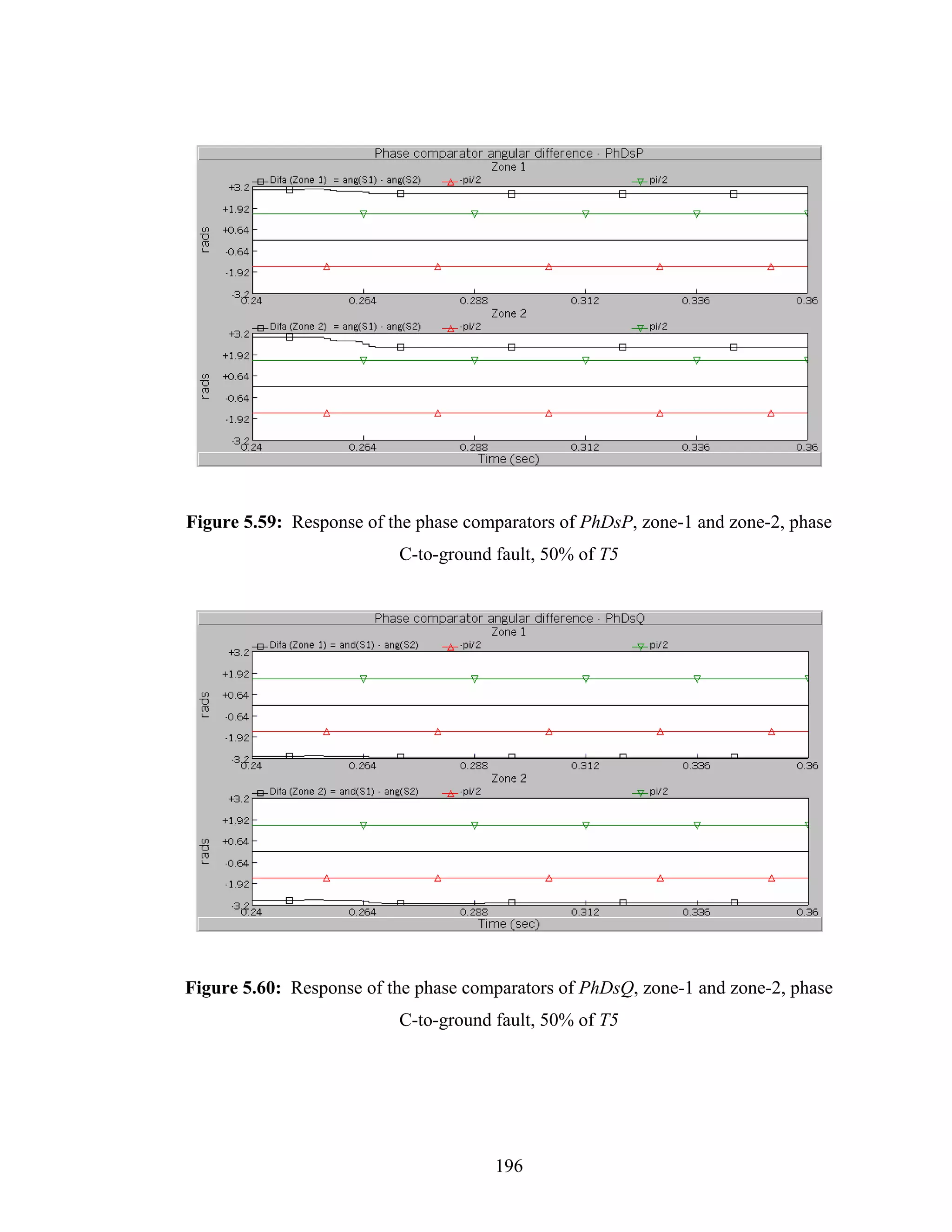 Figure 5.59: Response of the phase comparators of PhDsP, zone-1 and zone-2, phase
                          C-to-ground fault, 50% of T5




Figure 5.60: Response of the phase comparators of PhDsQ, zone-1 and zone-2, phase
                          C-to-ground fault, 50% of T5




                                      196
 